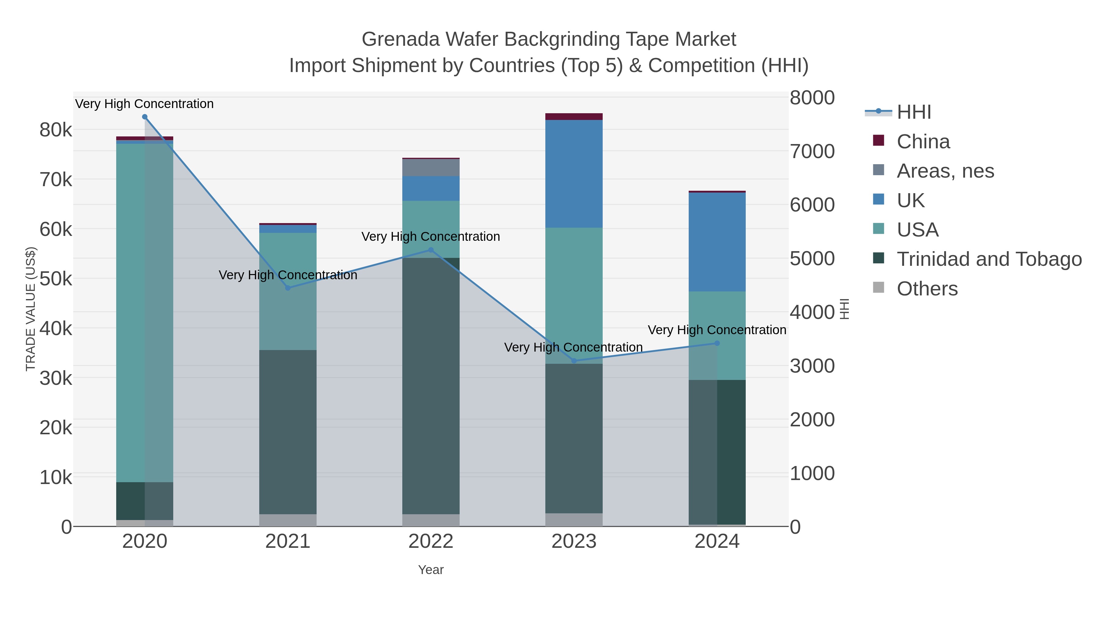 Grenada Wafer Backgrinding Tape Market Import Shipment by Countries (Top 5) & Competition (HHI)