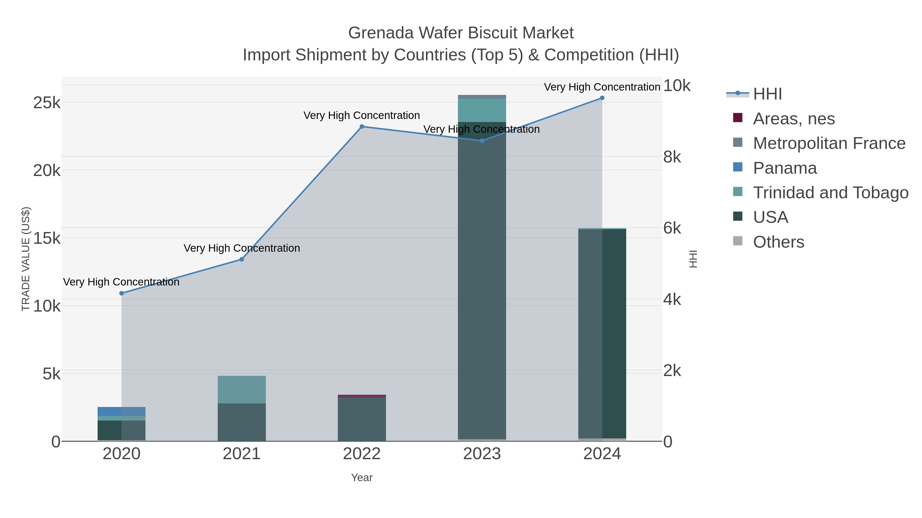 Grenada Wafer Biscuit Market Import Shipment by Countries (Top 5) & Competition (HHI)