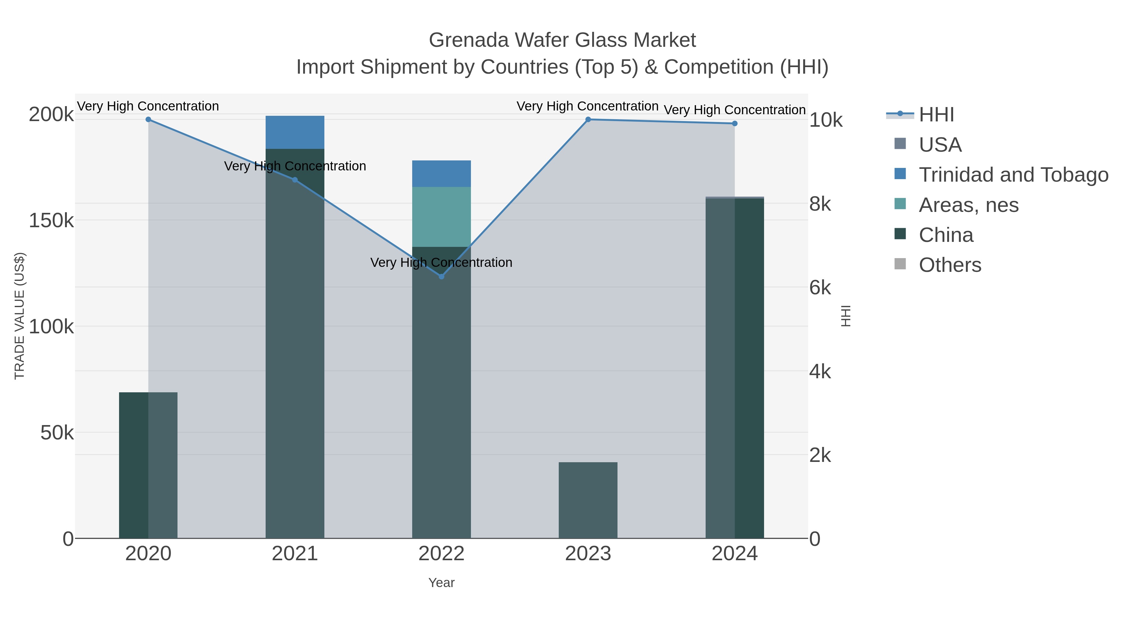 Grenada Wafer Glass Market Import Shipment by Countries (Top 5) & Competition (HHI)