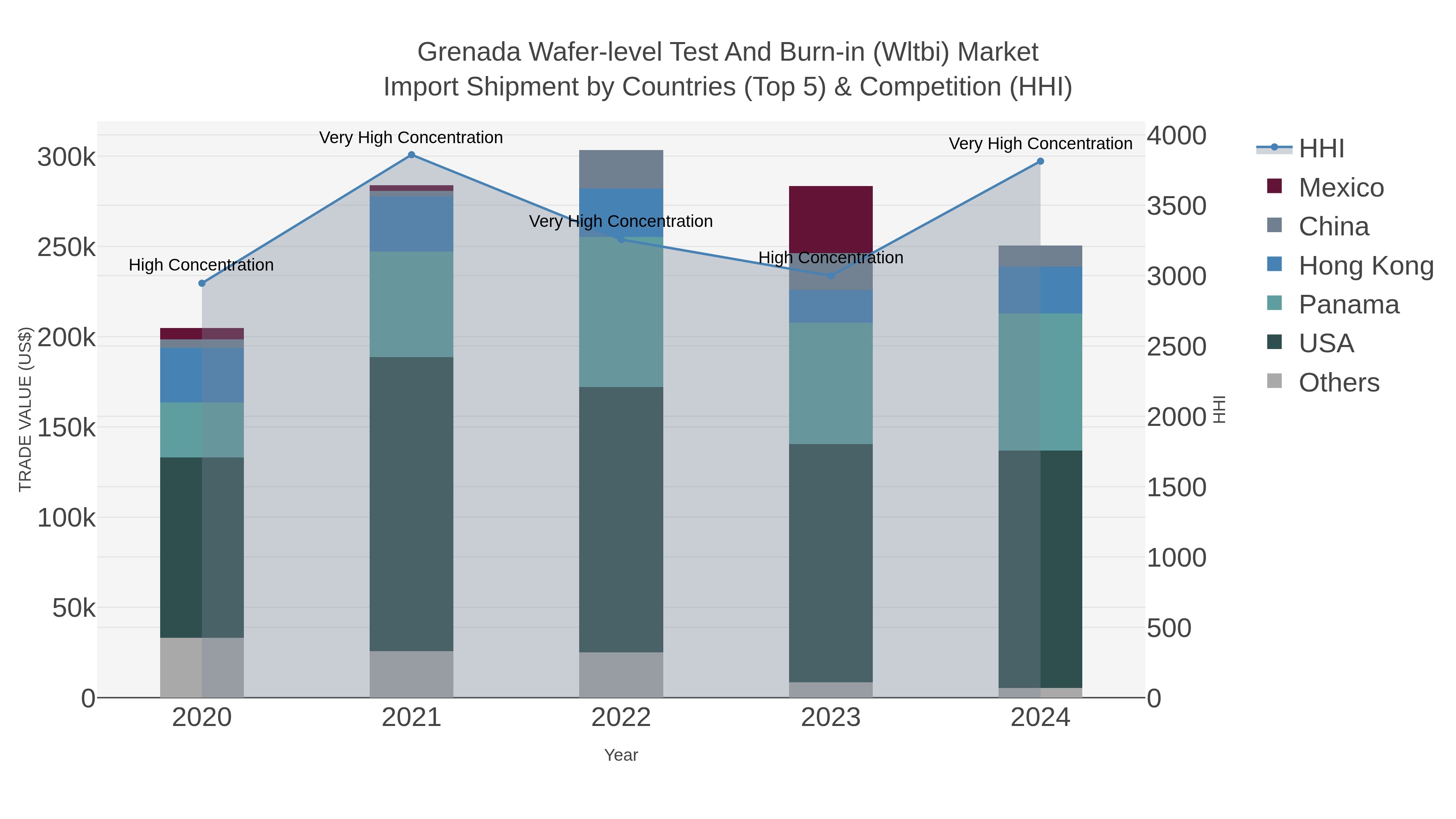 Grenada Wafer-level Test And Burn-in (wltbi) Market Import Shipment by Countries (Top 5) & Competition (HHI)