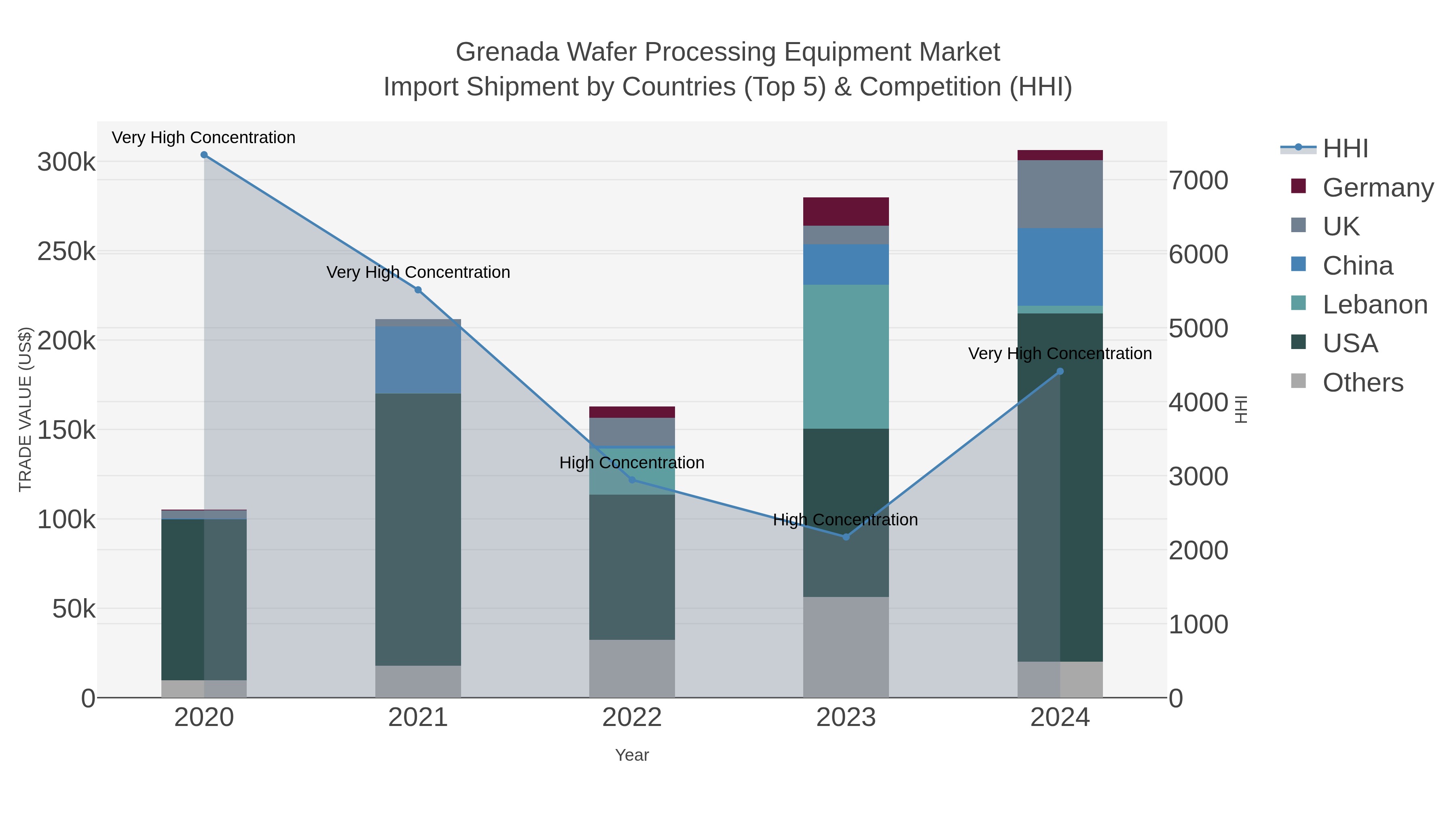 Grenada Wafer Processing Equipment Market Import Shipment by Countries (Top 5) & Competition (HHI)