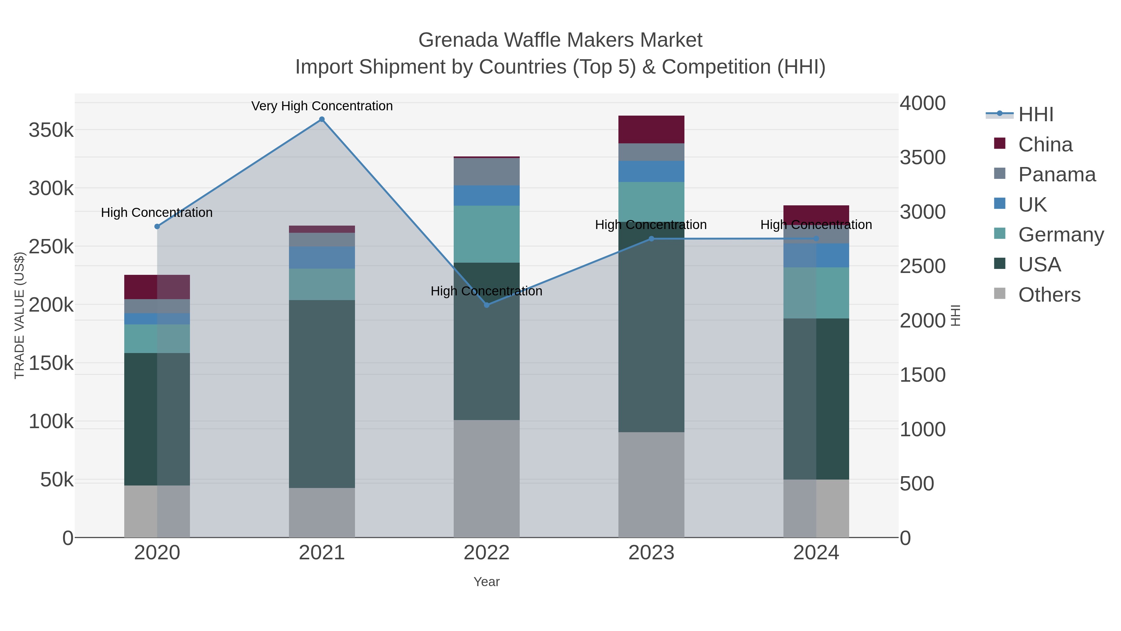 Grenada Waffle Makers Market Import Shipment by Countries (Top 5) & Competition (HHI)