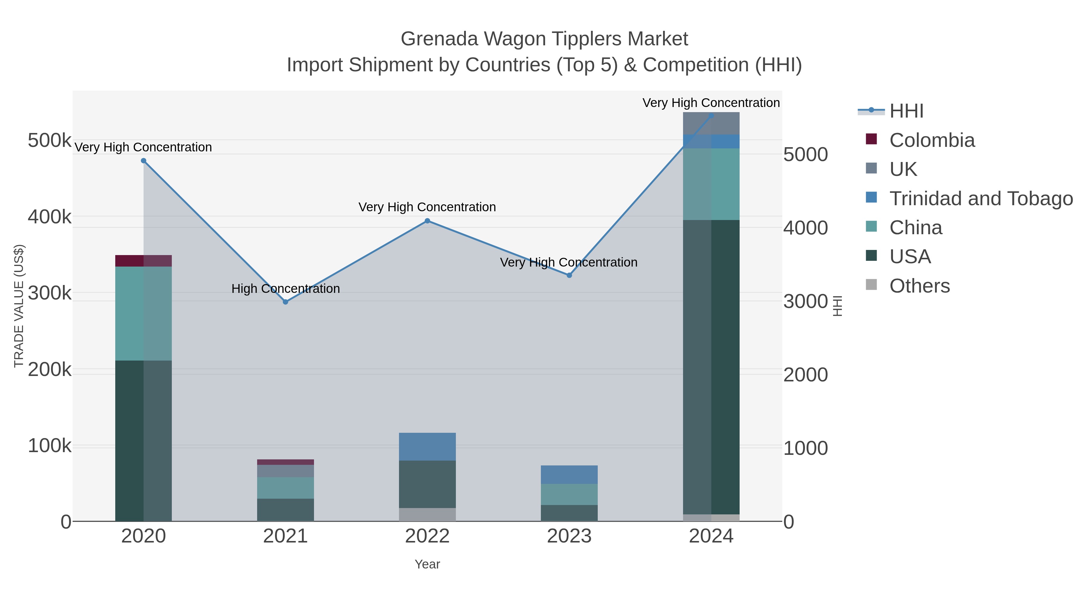 Grenada Wagon Tipplers Market Import Shipment by Countries (Top 5) & Competition (HHI)