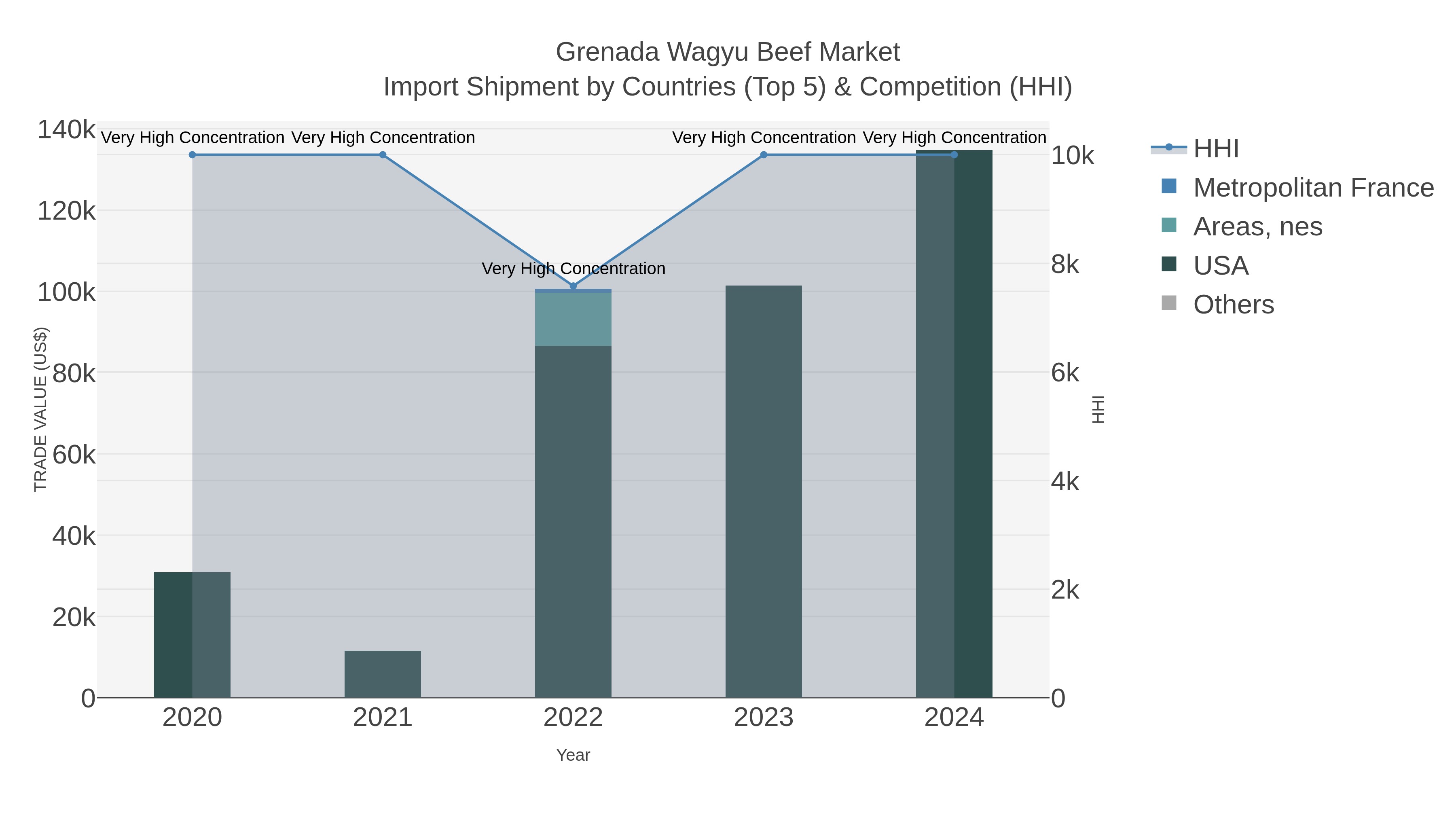 Grenada Wagyu Beef Market Import Shipment by Countries (Top 5) & Competition (HHI)