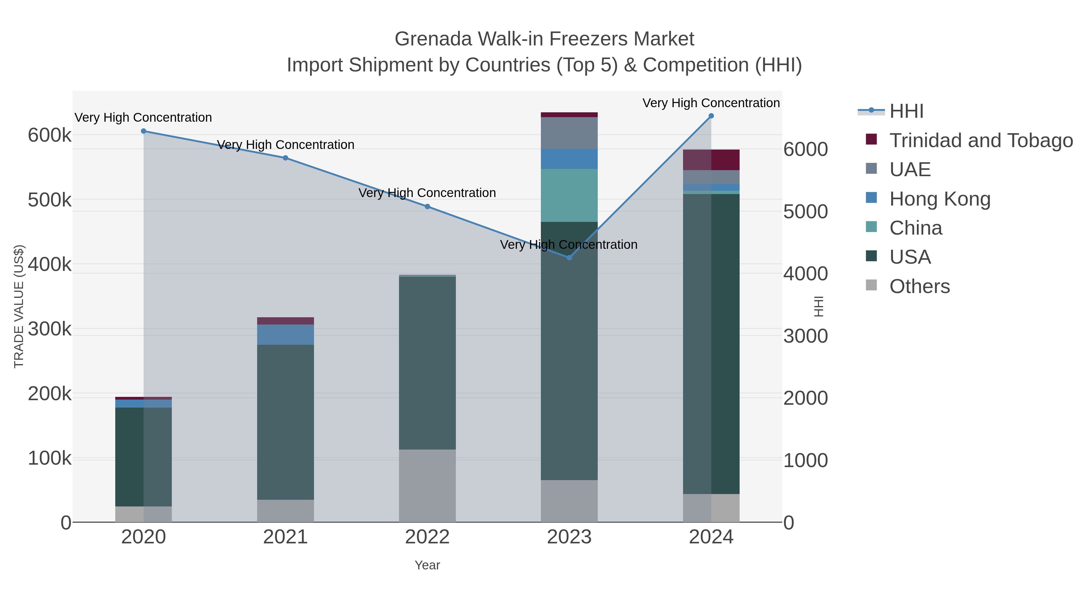 Grenada Walk-in Freezers Market Import Shipment by Countries (Top 5) & Competition (HHI)