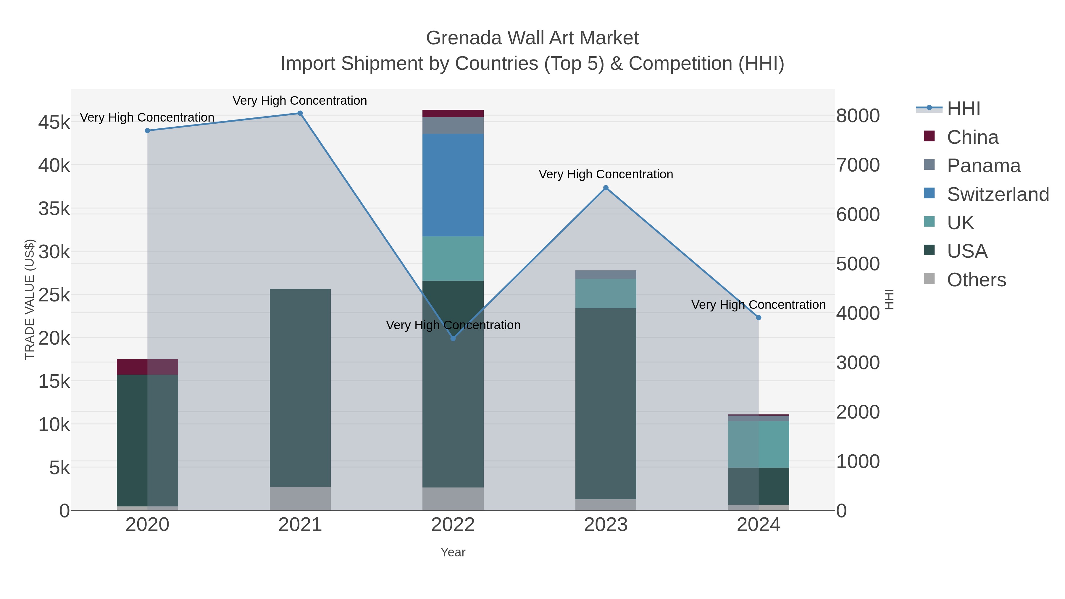 Grenada Wall Art Market Import Shipment by Countries (Top 5) & Competition (HHI)