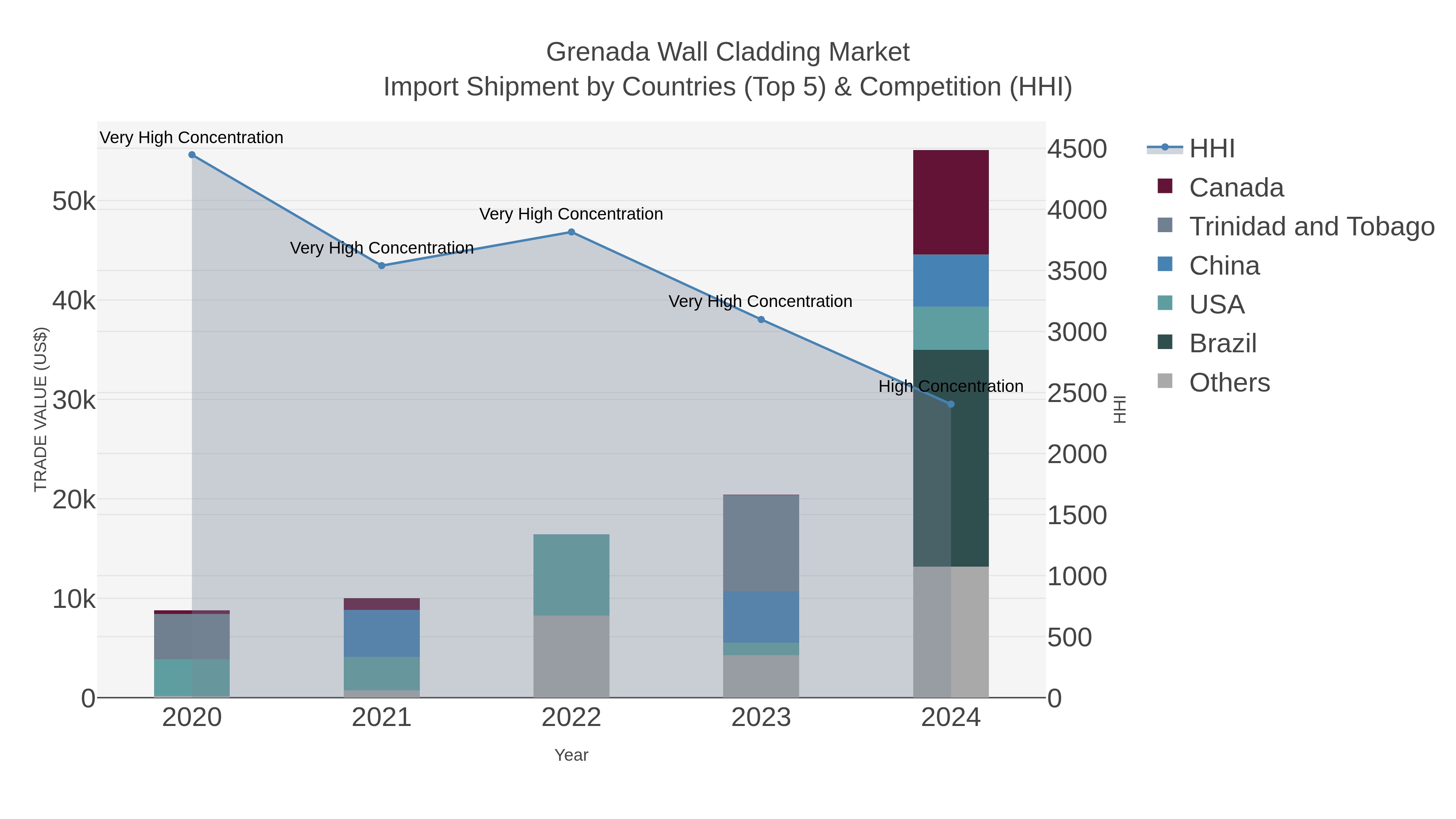 Grenada Wall Cladding Market Import Shipment by Countries (Top 5) & Competition (HHI)