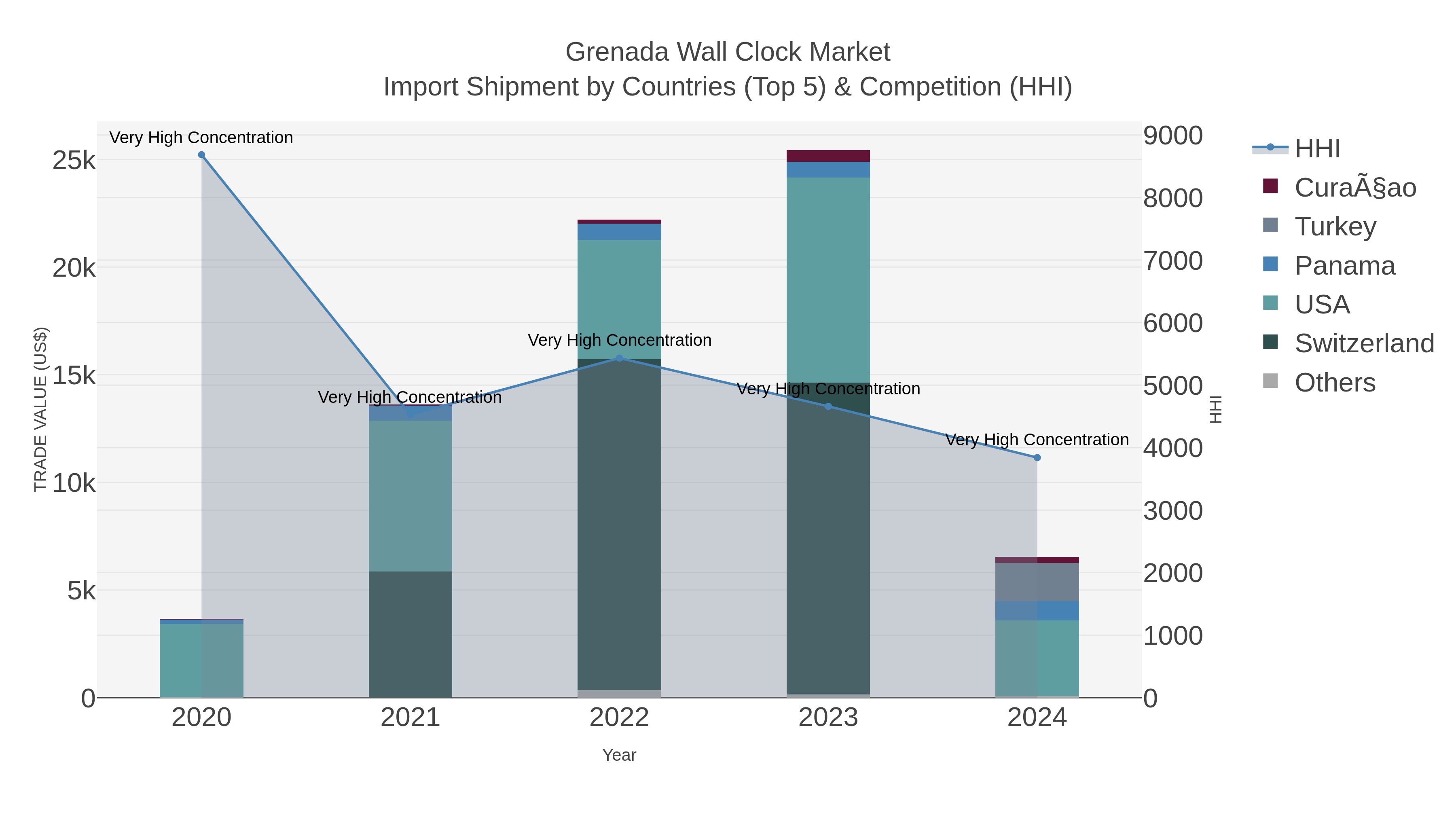 Grenada Wall Clock Market Import Shipment by Countries (Top 5) & Competition (HHI)