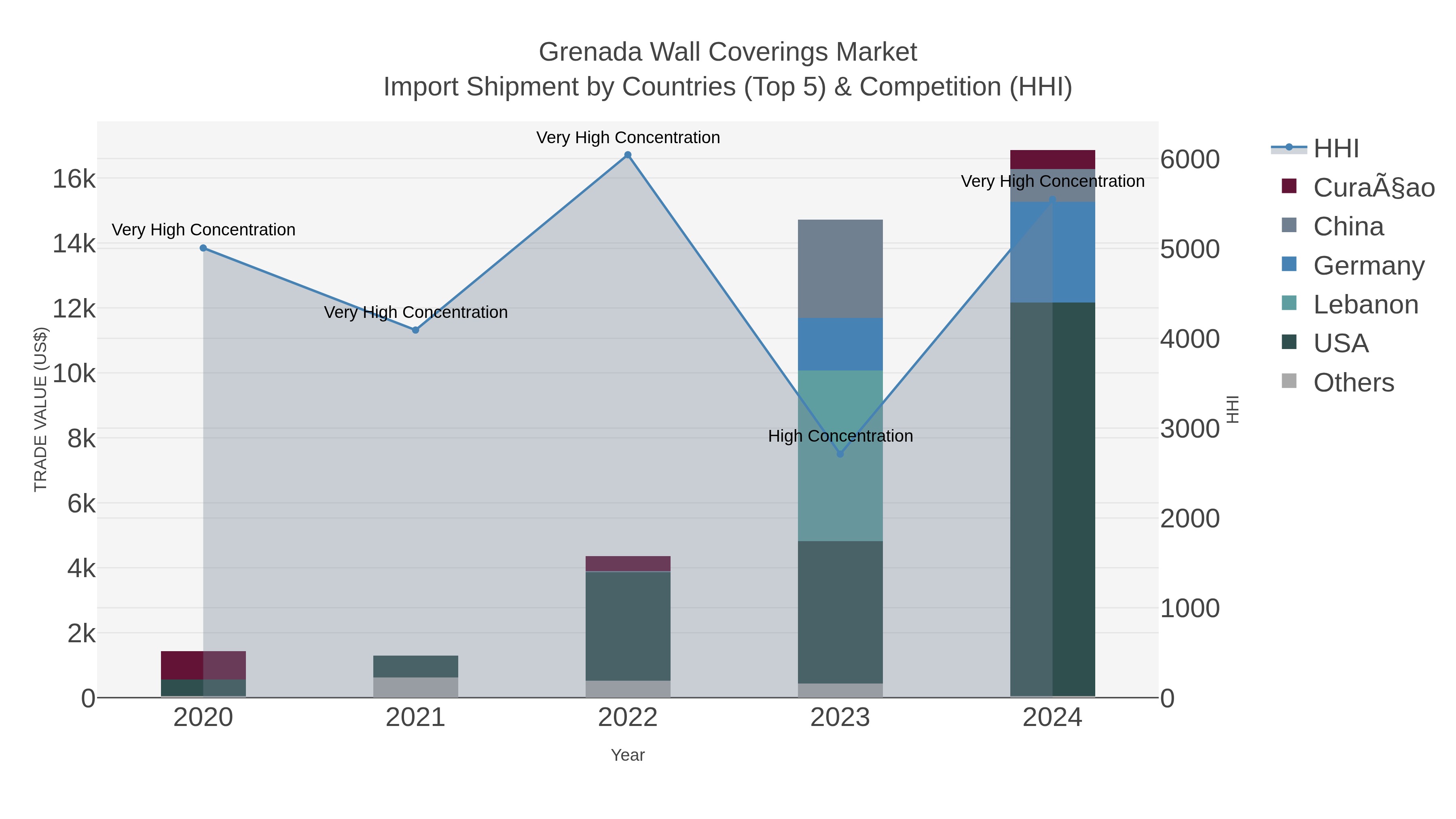 Grenada Wall Coverings Market Import Shipment by Countries (Top 5) & Competition (HHI)