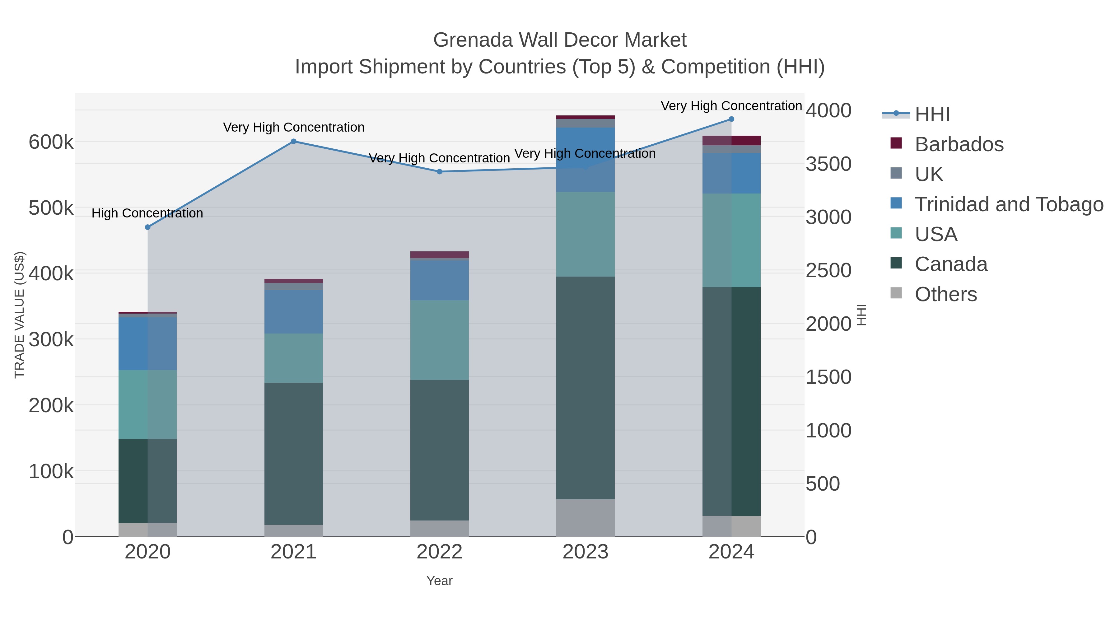 Grenada Wall Decor Market Import Shipment by Countries (Top 5) & Competition (HHI)