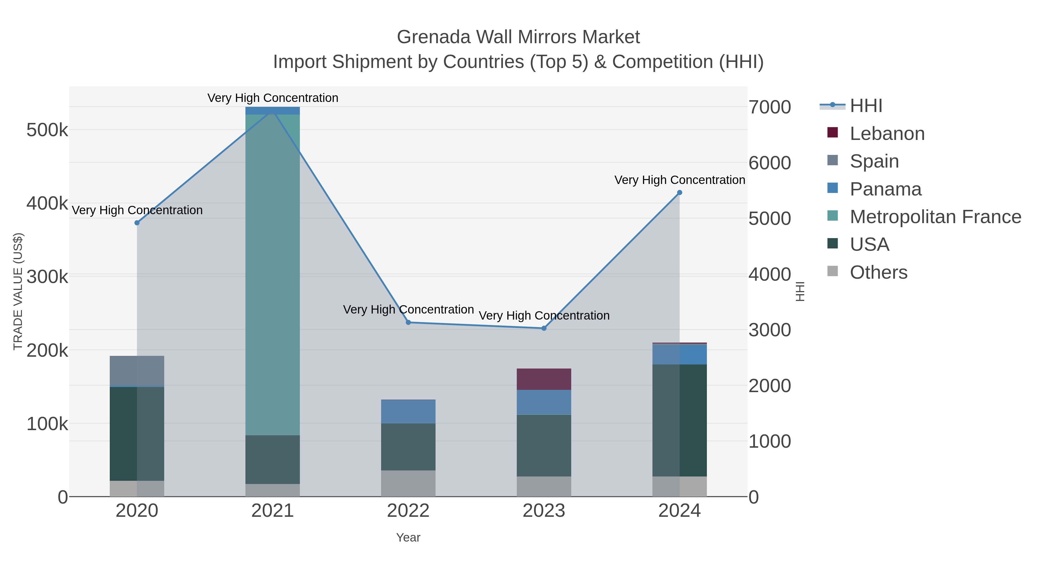 Grenada Wall Mirrors Market Import Shipment by Countries (Top 5) & Competition (HHI)