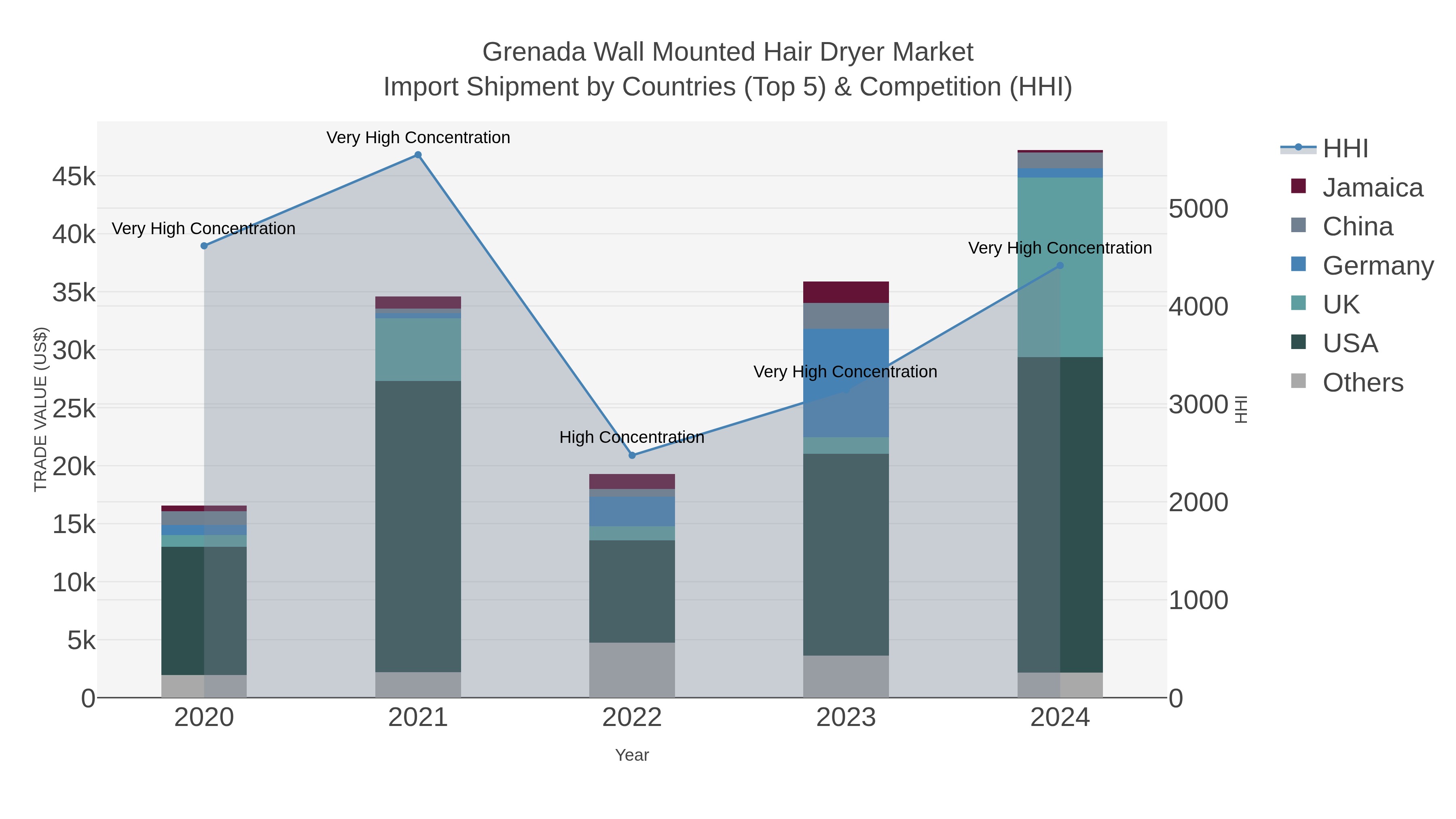 Grenada Wall Mounted Hair Dryer Market Import Shipment by Countries (Top 5) & Competition (HHI)
