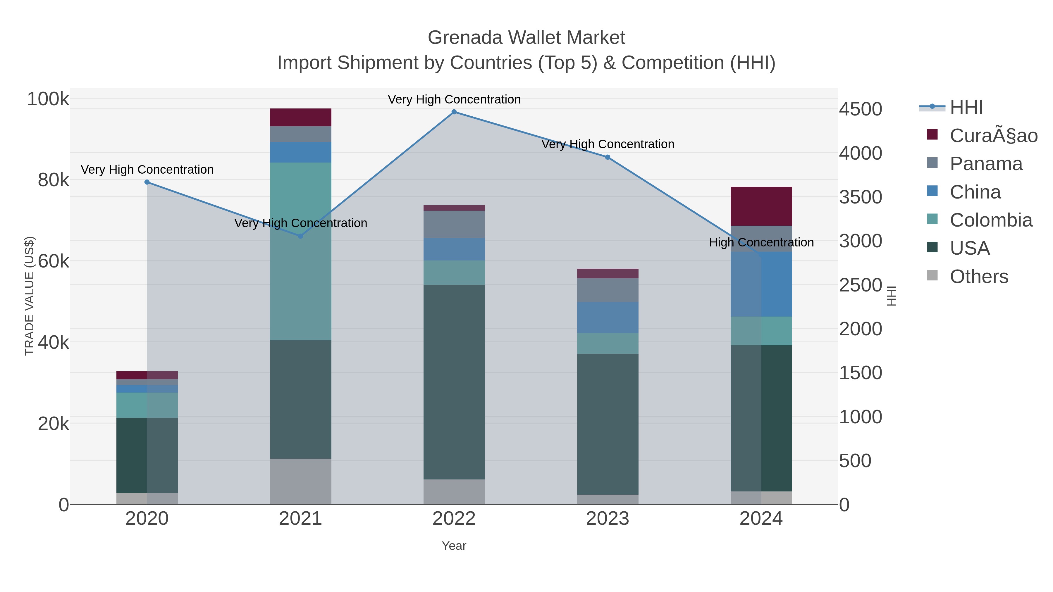 Grenada Wallet Market Import Shipment by Countries (Top 5) & Competition (HHI)