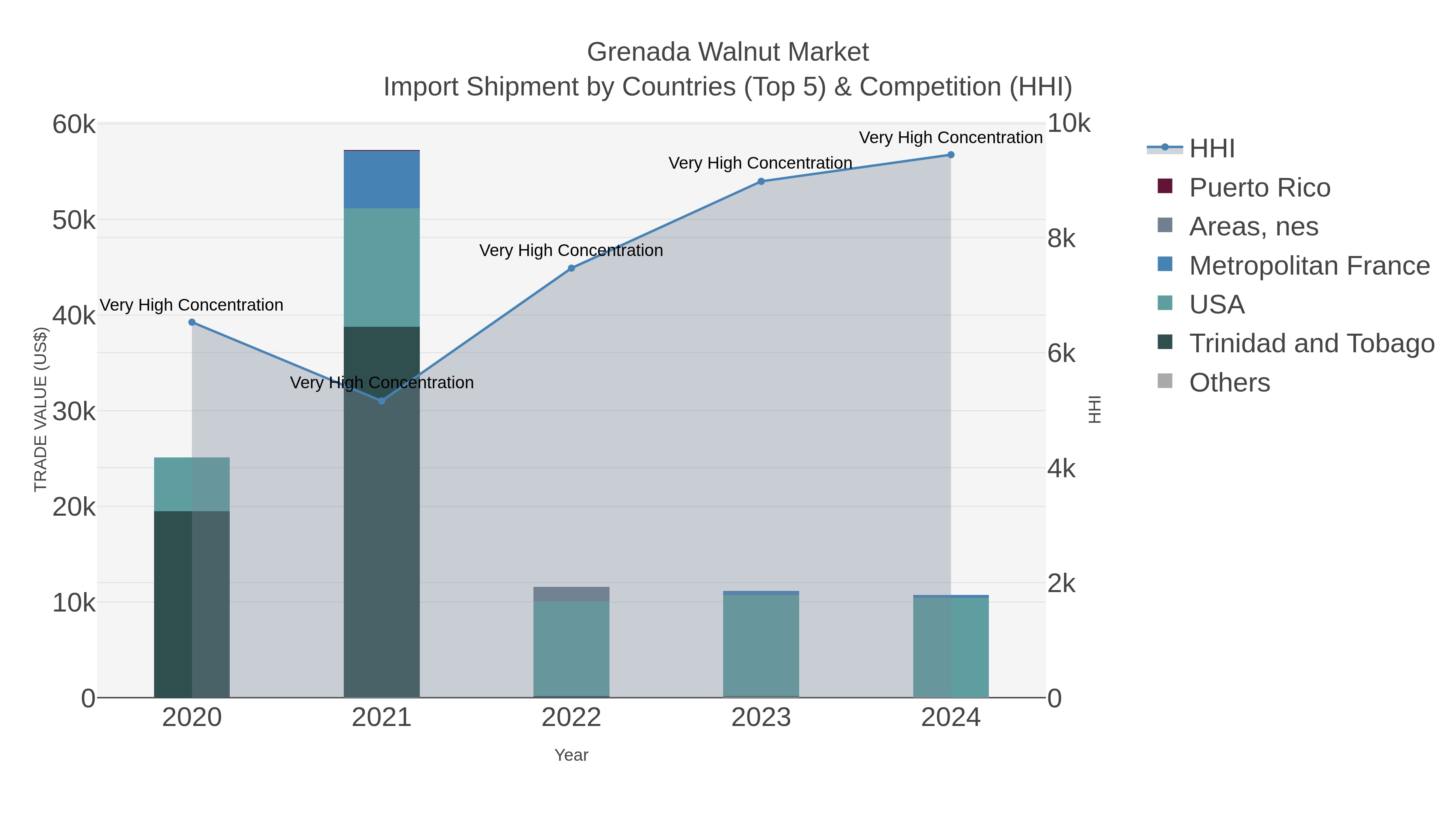 Grenada Walnut Market Import Shipment by Countries (Top 5) & Competition (HHI)
