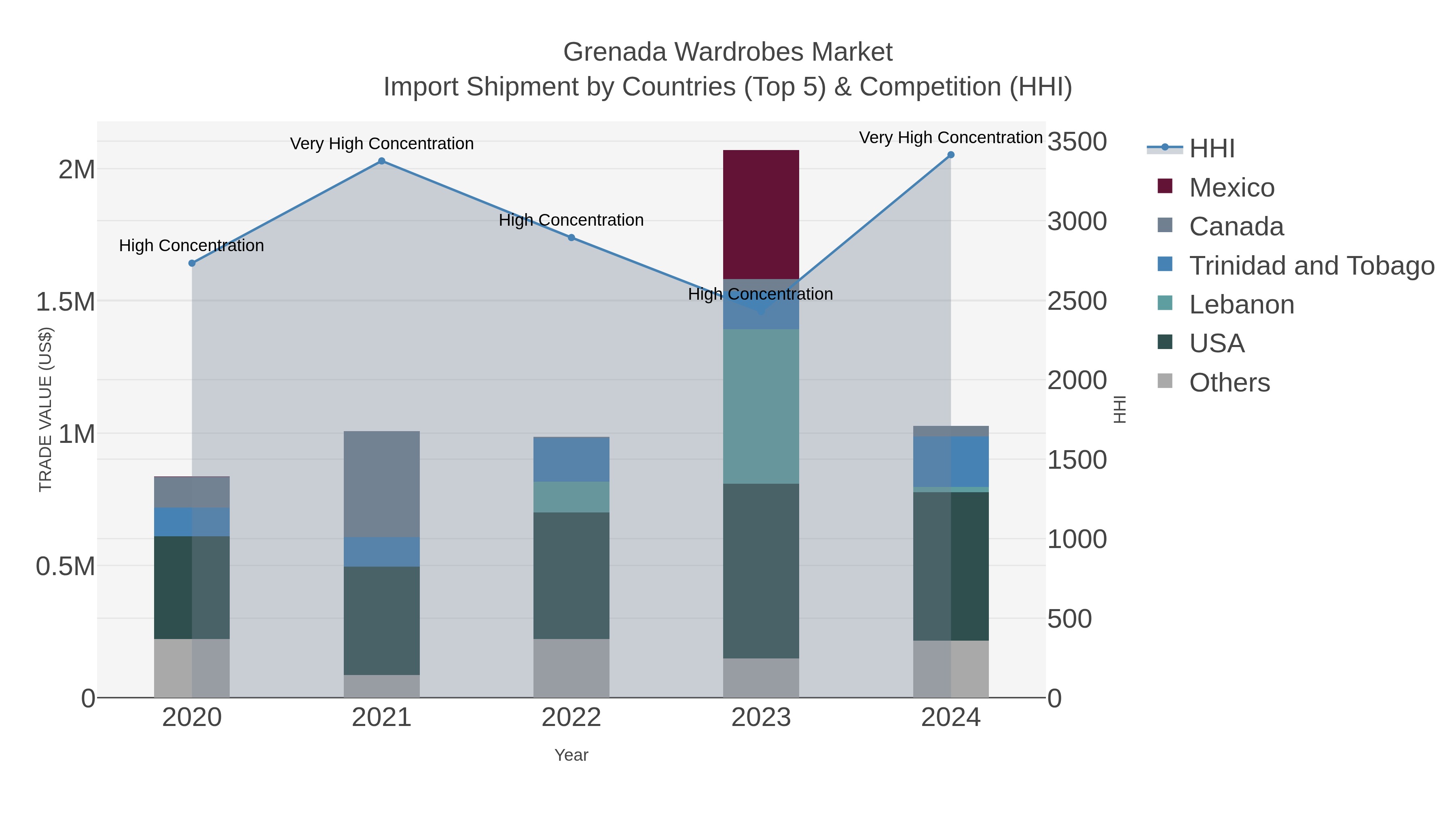 Grenada Wardrobes Market Import Shipment by Countries (Top 5) & Competition (HHI)