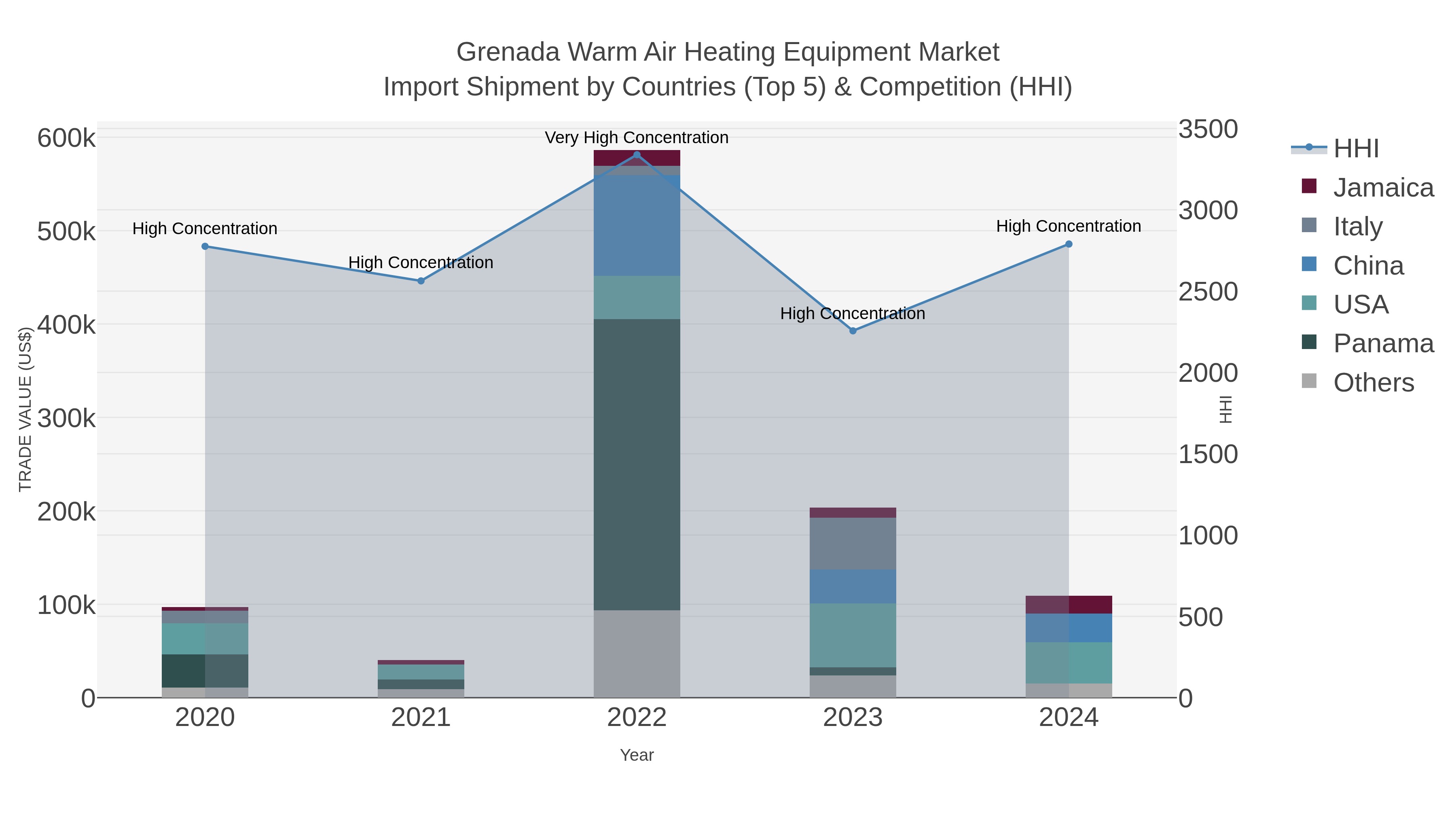 Grenada Warm Air Heating Equipment Market Import Shipment by Countries (Top 5) & Competition (HHI)