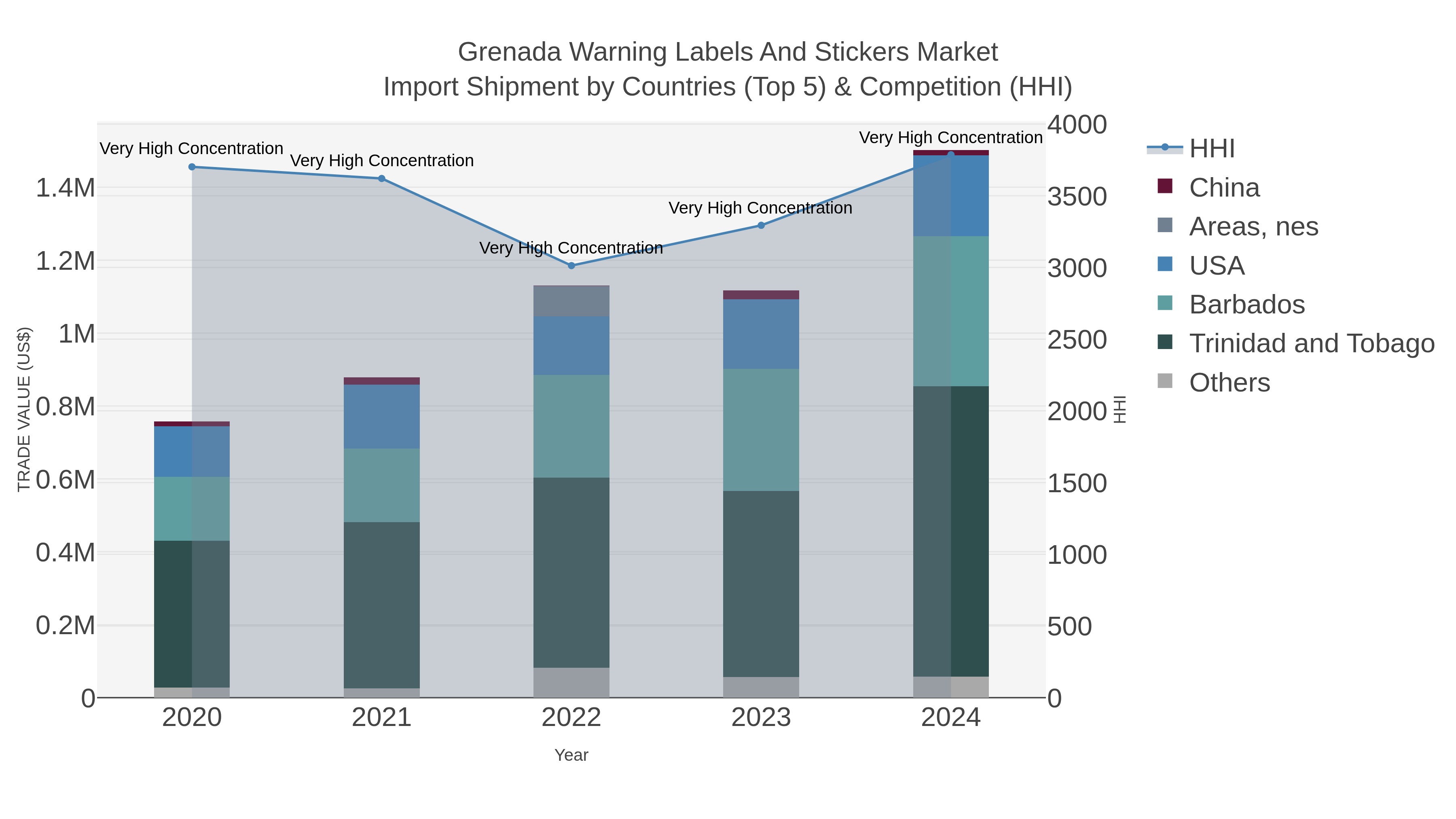 Grenada Warning Labels And Stickers Market Import Shipment by Countries (Top 5) & Competition (HHI)