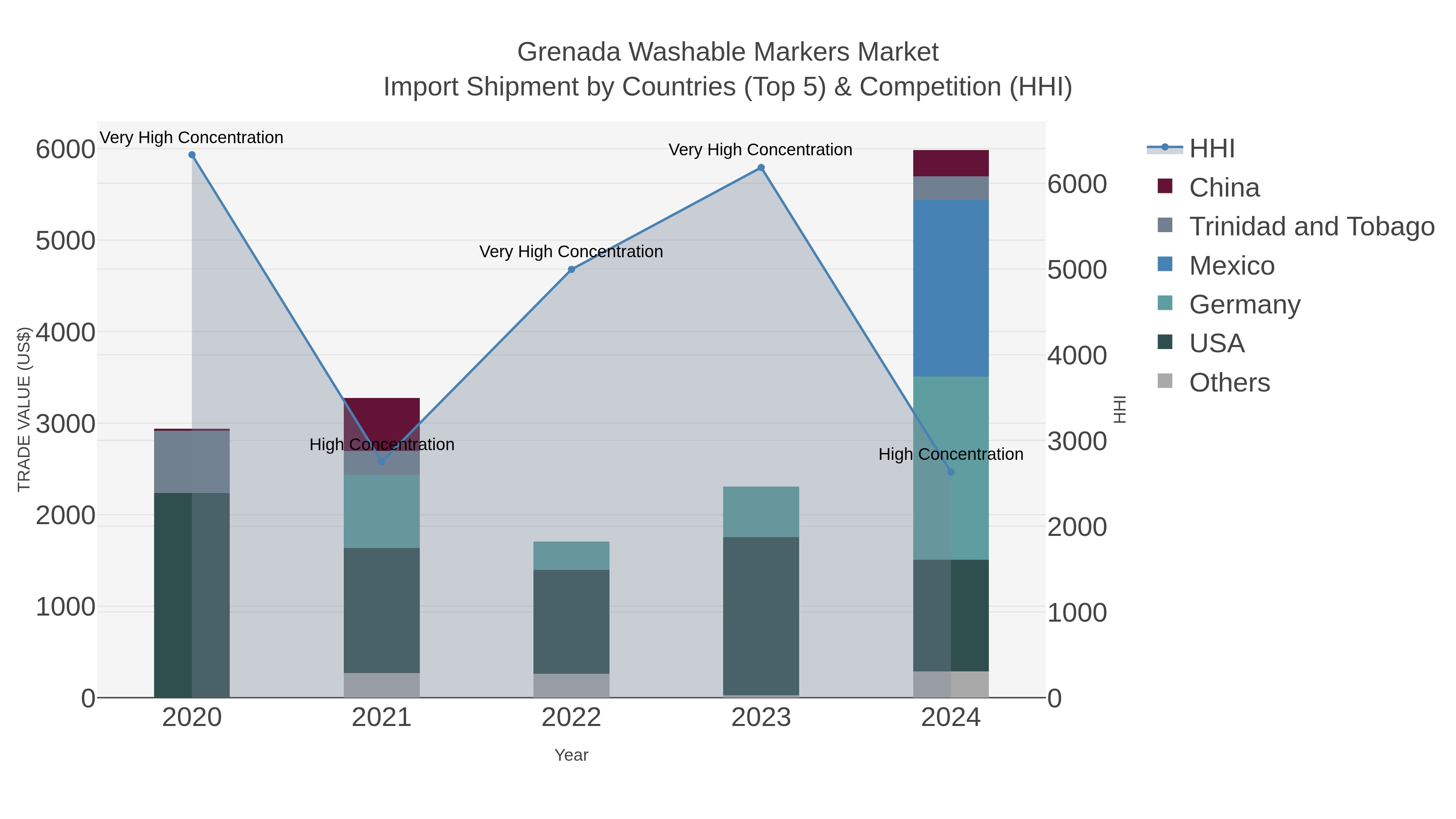 Grenada Washable Markers Market Import Shipment by Countries (Top 5) & Competition (HHI)