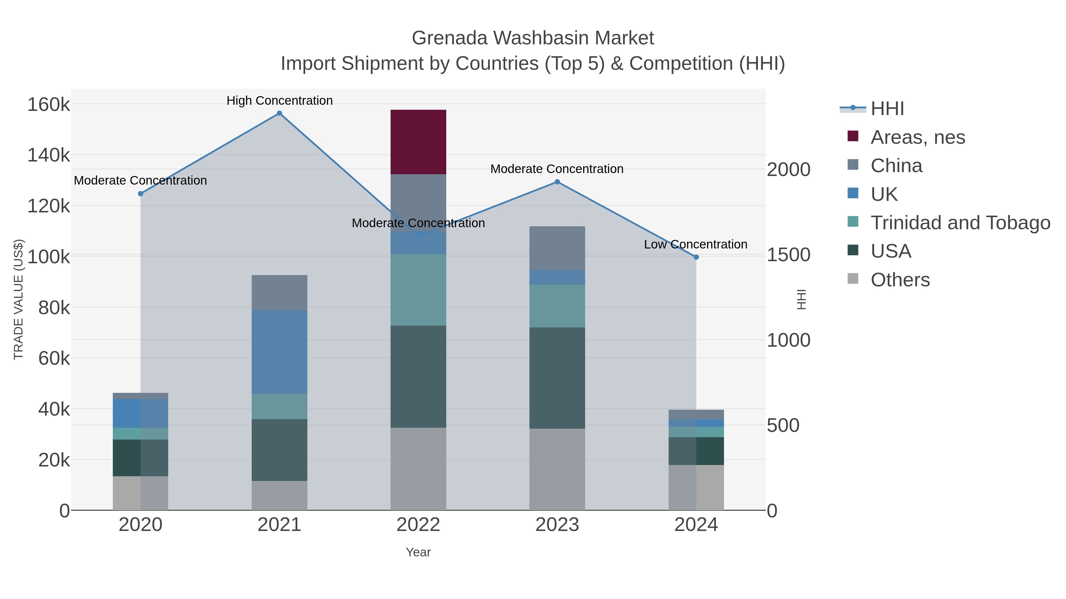Grenada Washbasin Market Import Shipment by Countries (Top 5) & Competition (HHI)