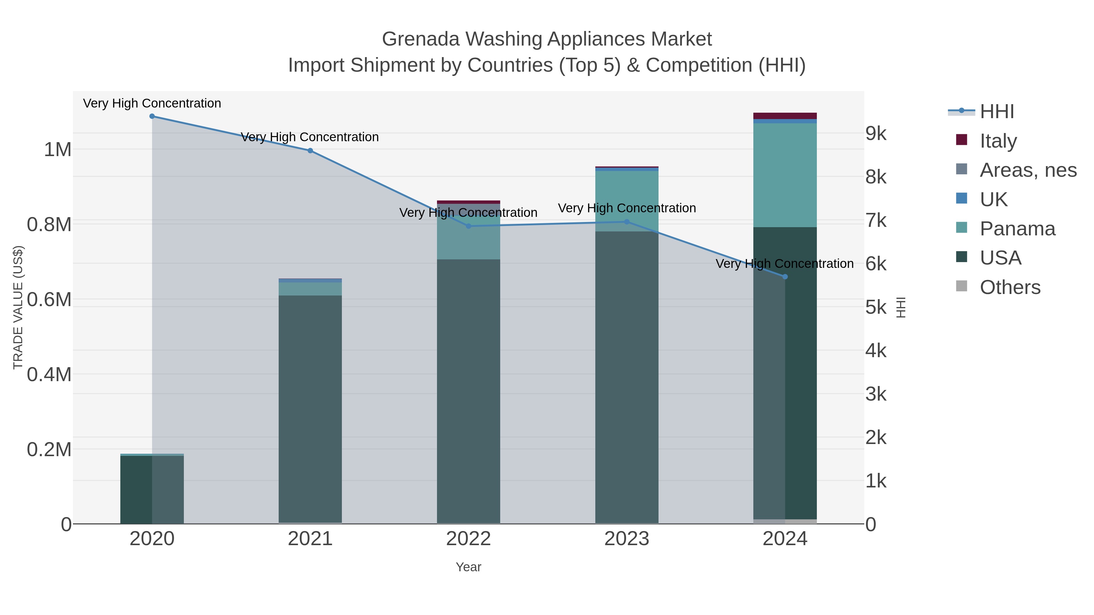 Grenada Washing Appliances Market Import Shipment by Countries (Top 5) & Competition (HHI)
