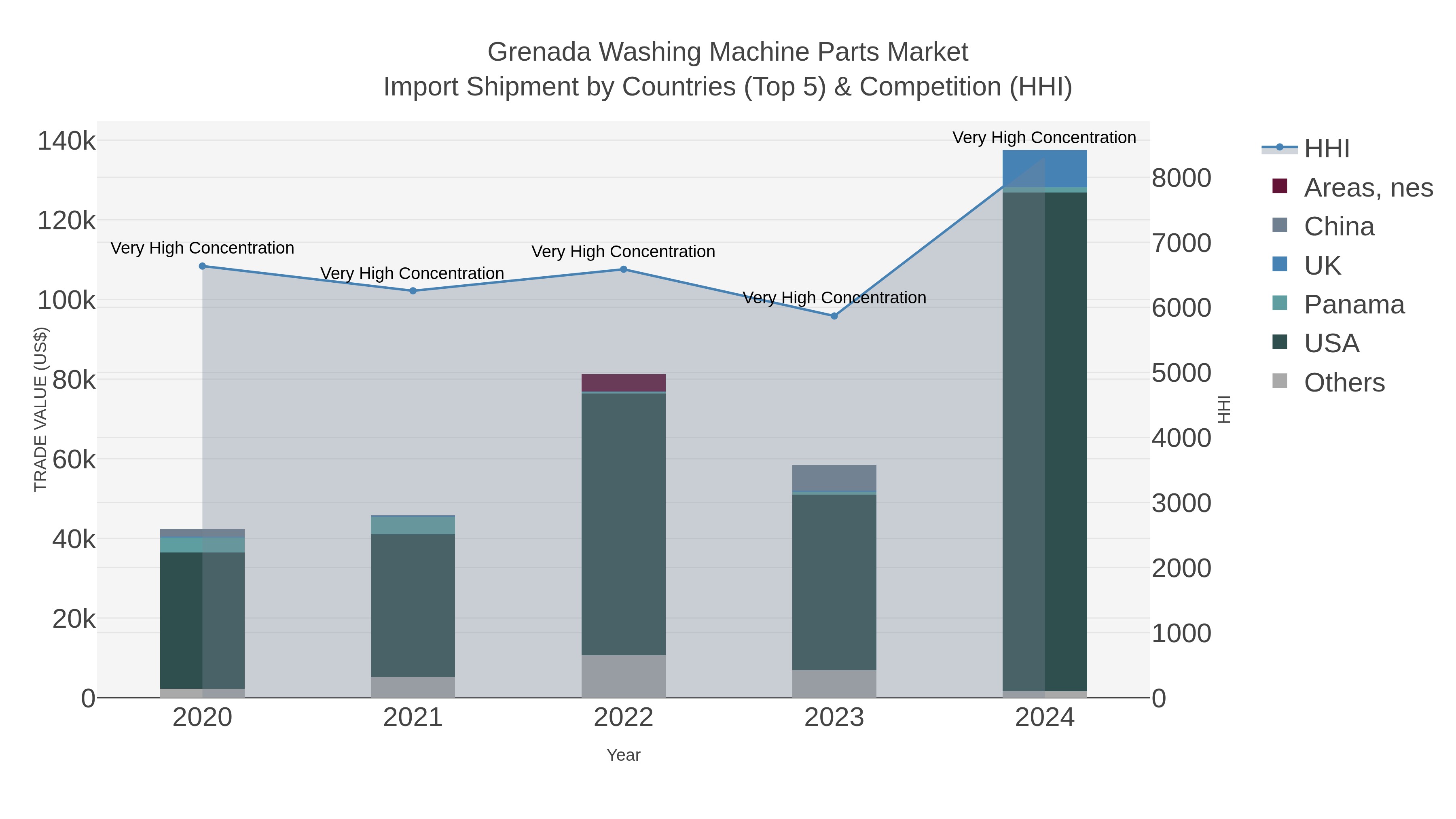 Grenada Washing Machine Parts Market Import Shipment by Countries (Top 5) & Competition (HHI)