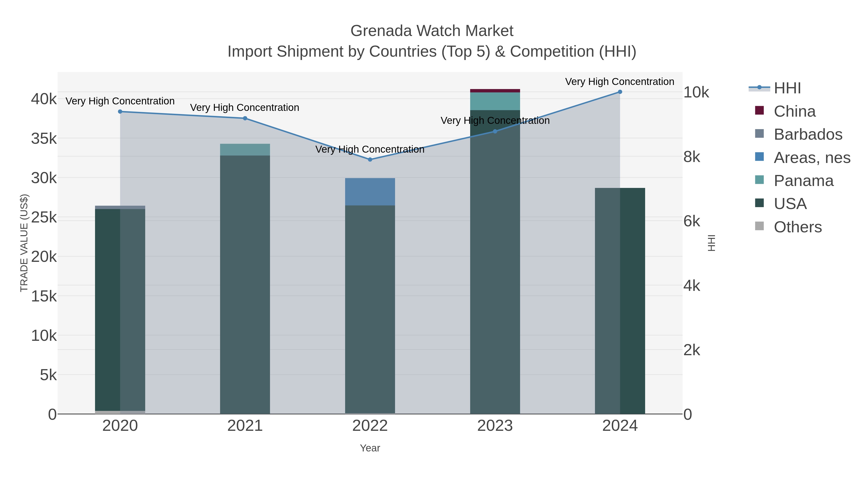 Grenada Watch Market Import Shipment by Countries (Top 5) & Competition (HHI)