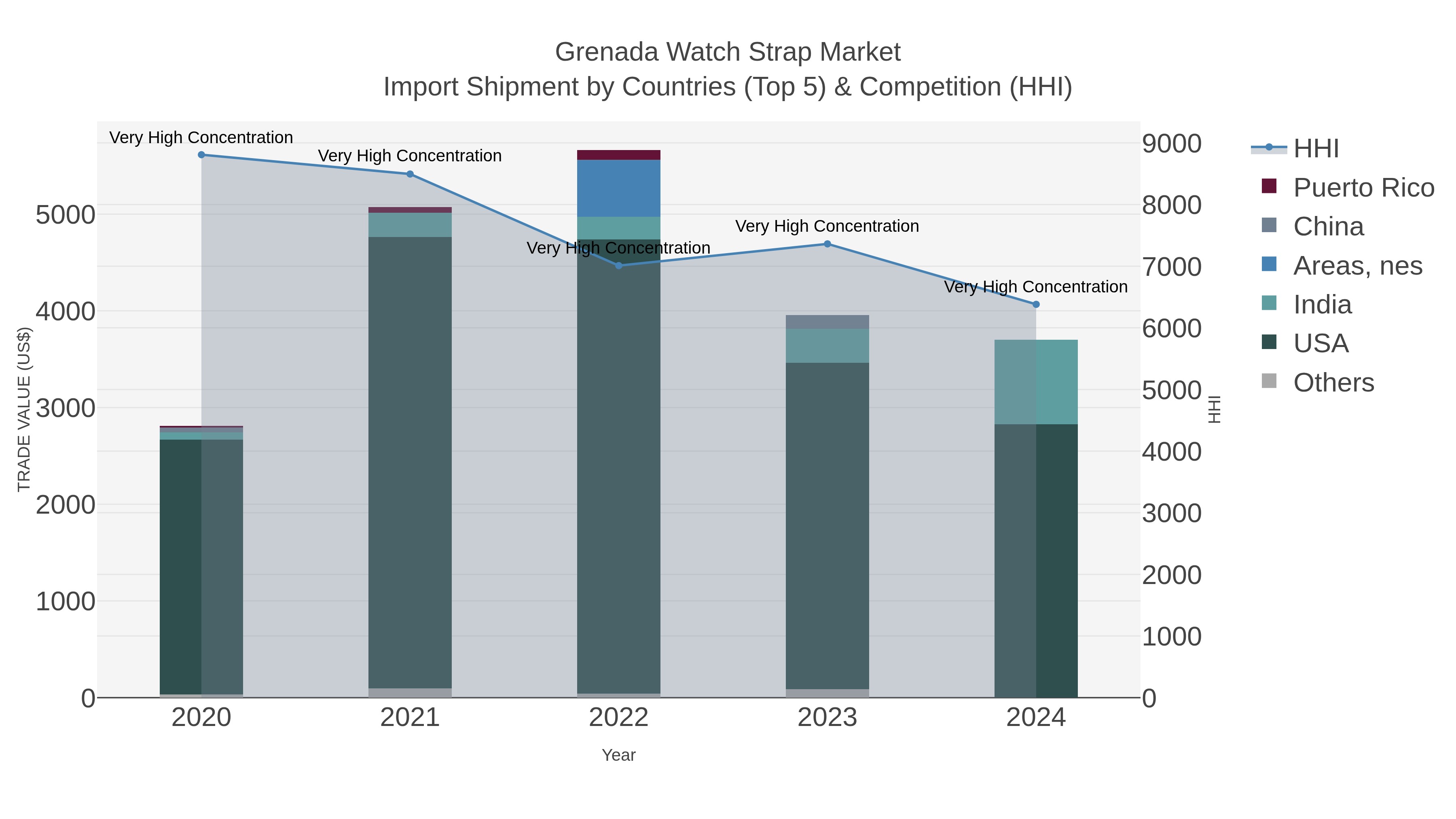 Grenada Watch Strap Market Import Shipment by Countries (Top 5) & Competition (HHI)