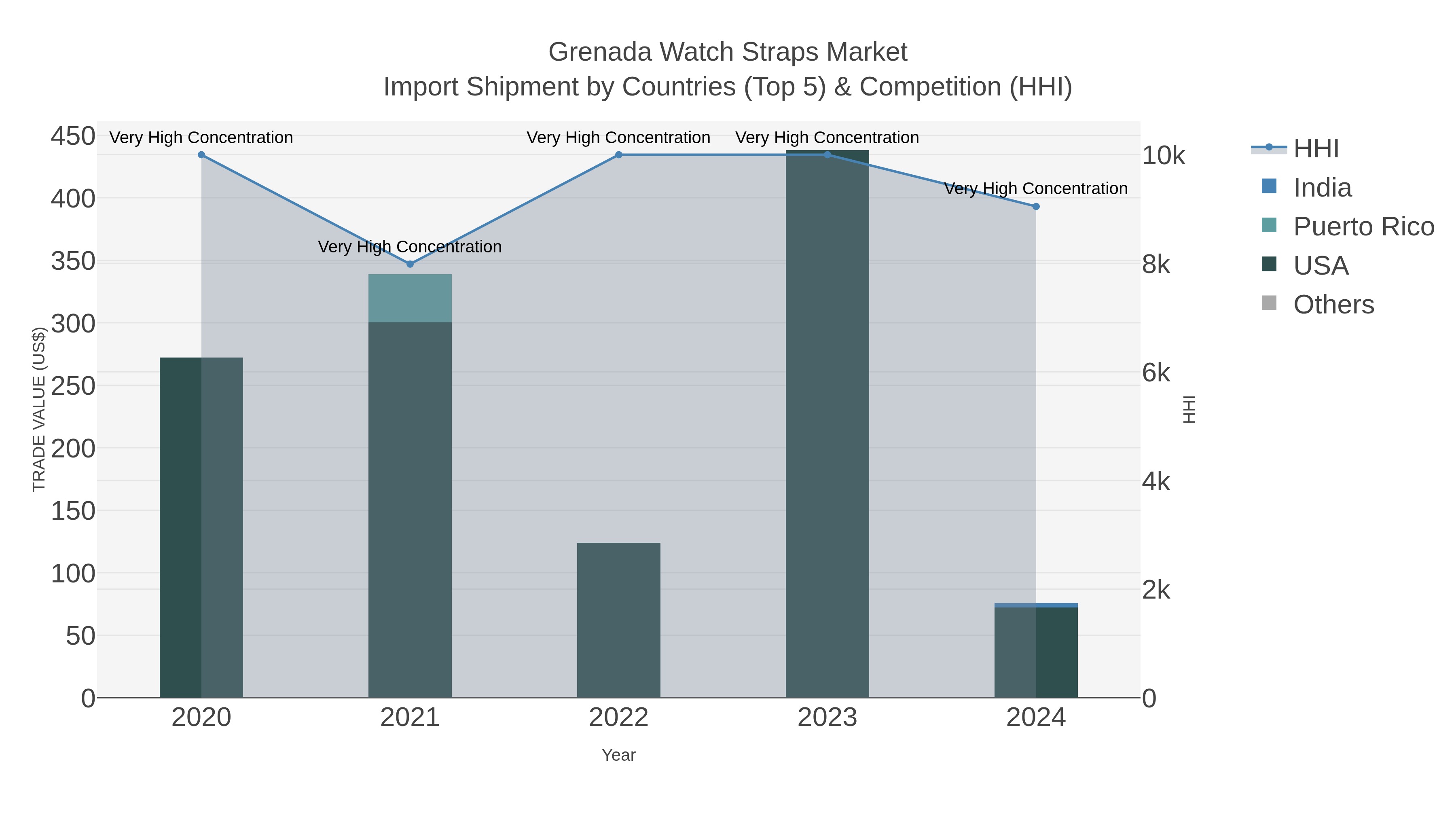 Grenada Watch Straps Market Import Shipment by Countries (Top 5) & Competition (HHI)