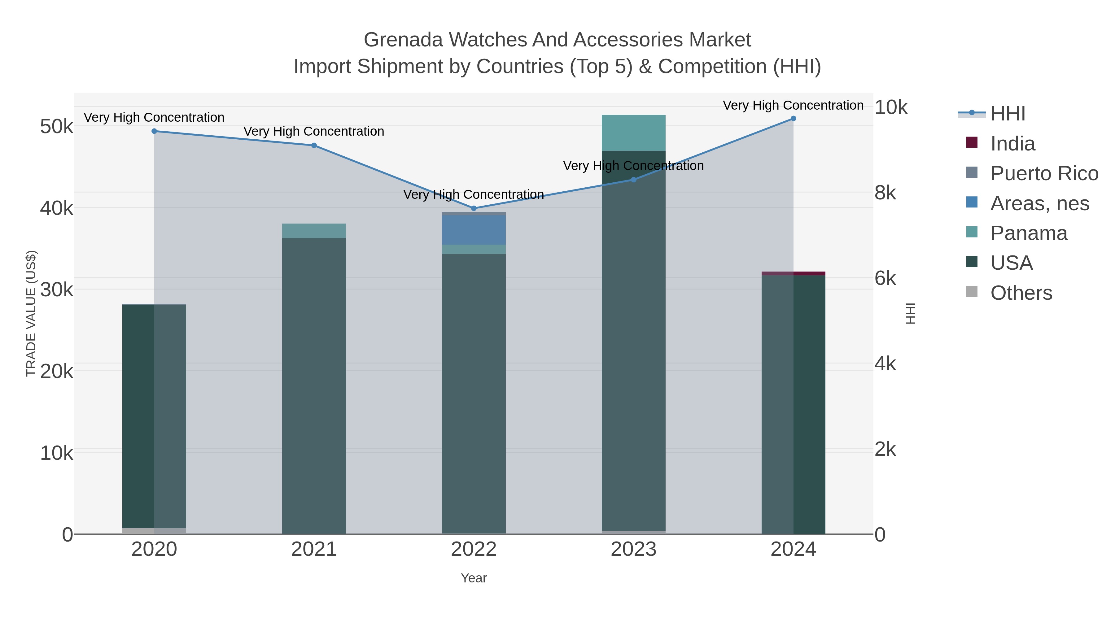 Grenada Watches And Accessories Market Import Shipment by Countries (Top 5) & Competition (HHI)