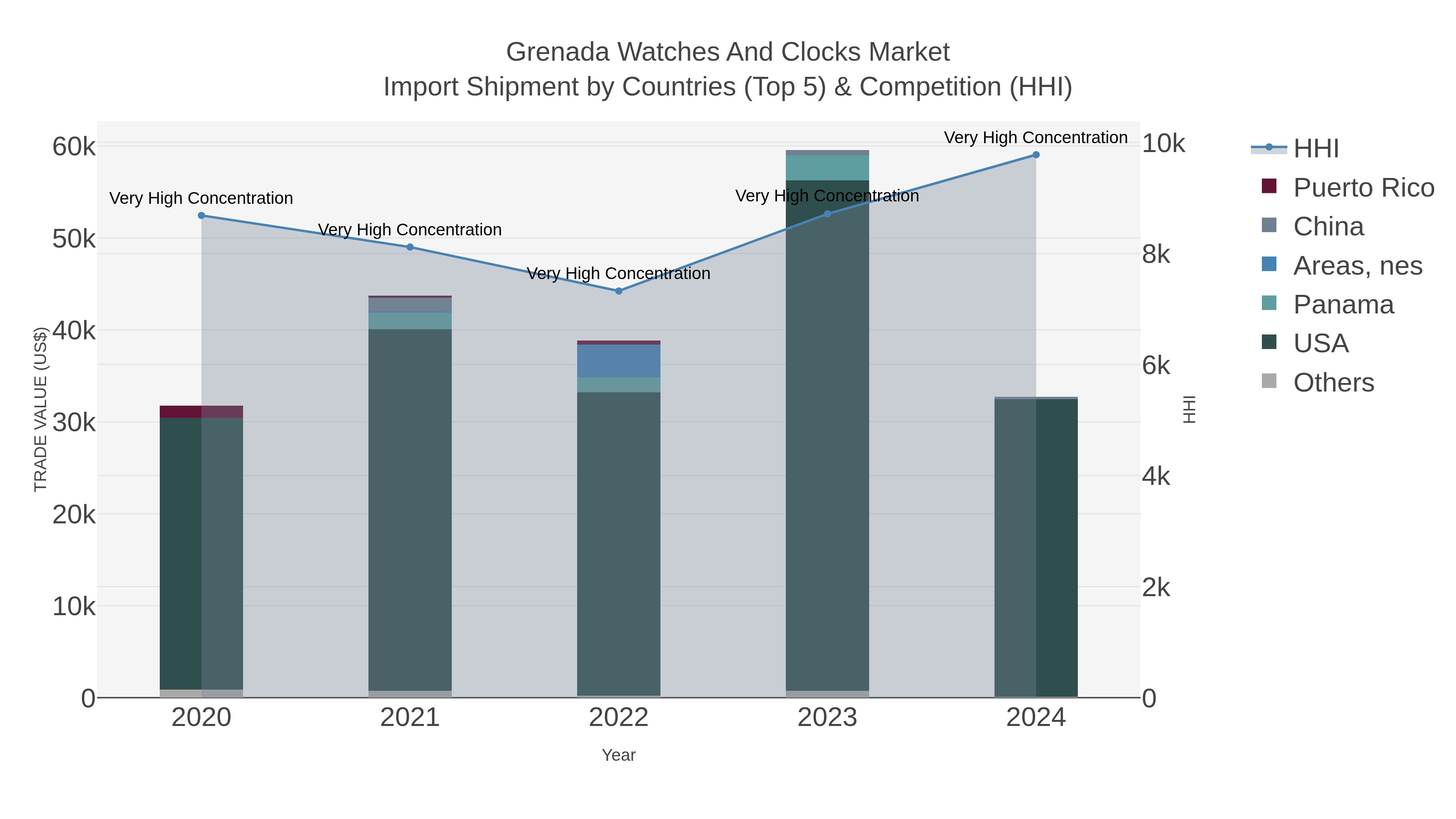 Grenada Watches And Clocks Market Import Shipment by Countries (Top 5) & Competition (HHI)