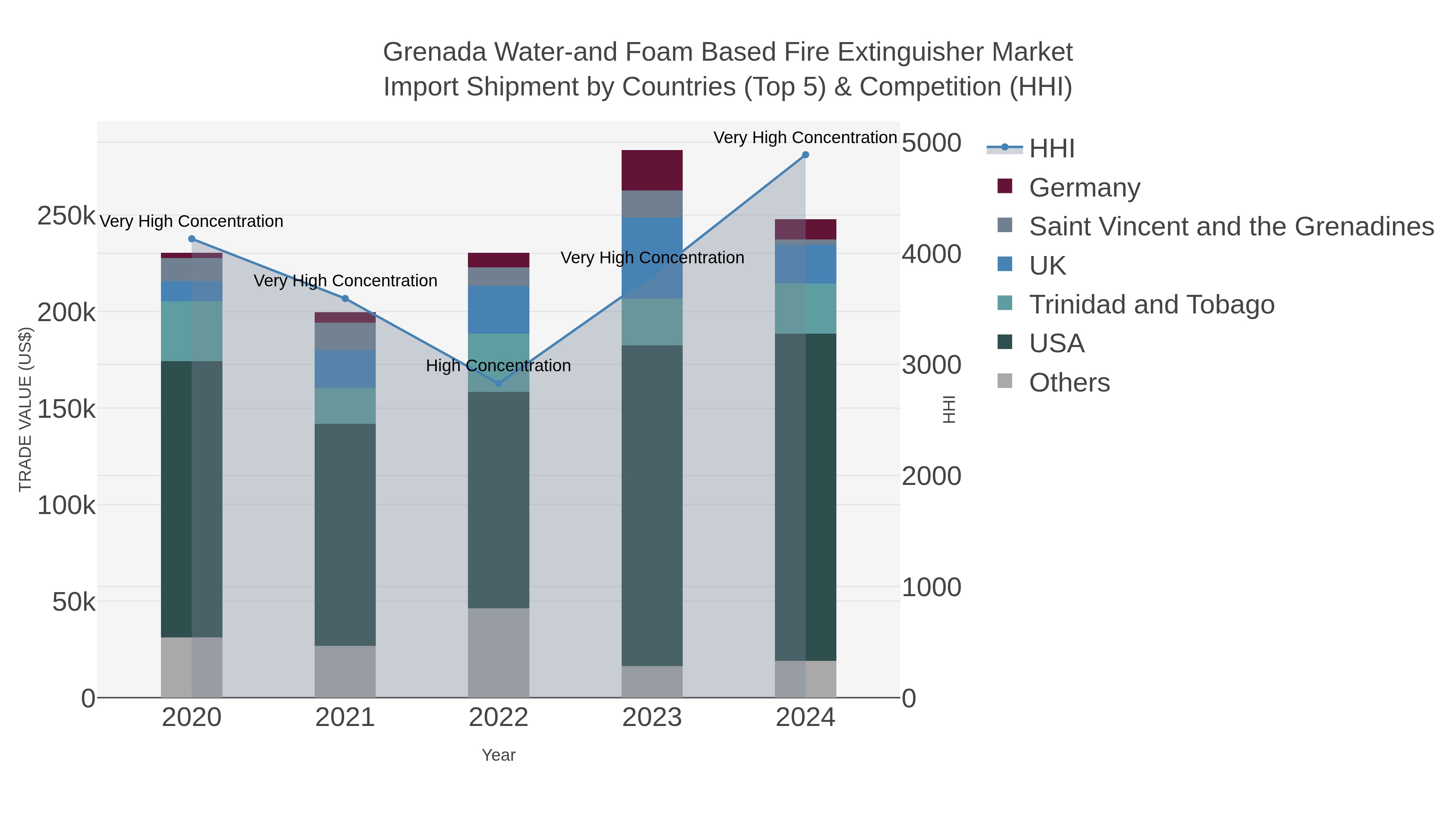 Grenada Water-and Foam Based Fire Extinguisher Market Import Shipment by Countries (Top 5) & Competition (HHI)