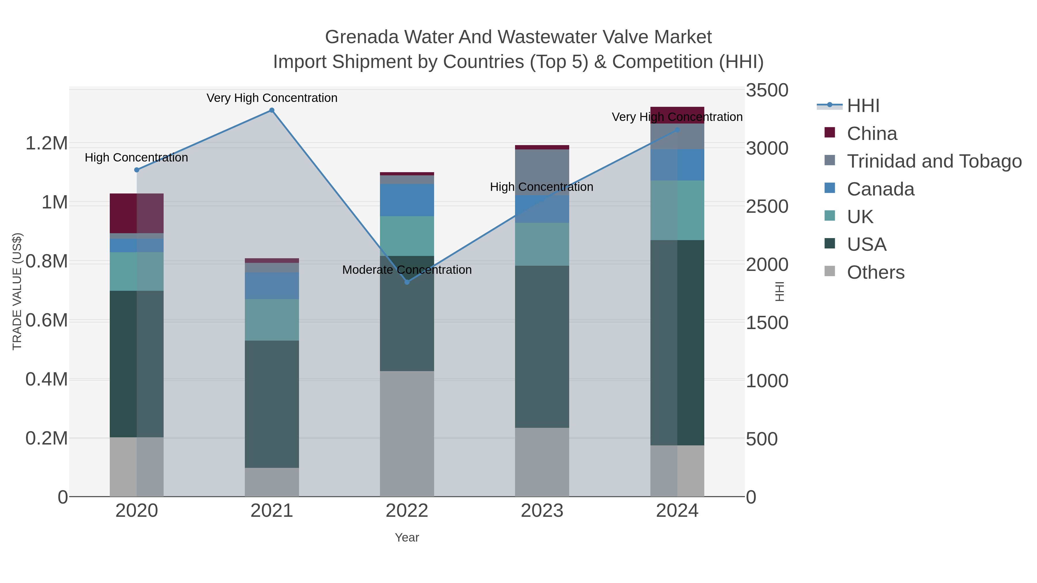Grenada Water And Wastewater Valve Market Import Shipment by Countries (Top 5) & Competition (HHI)