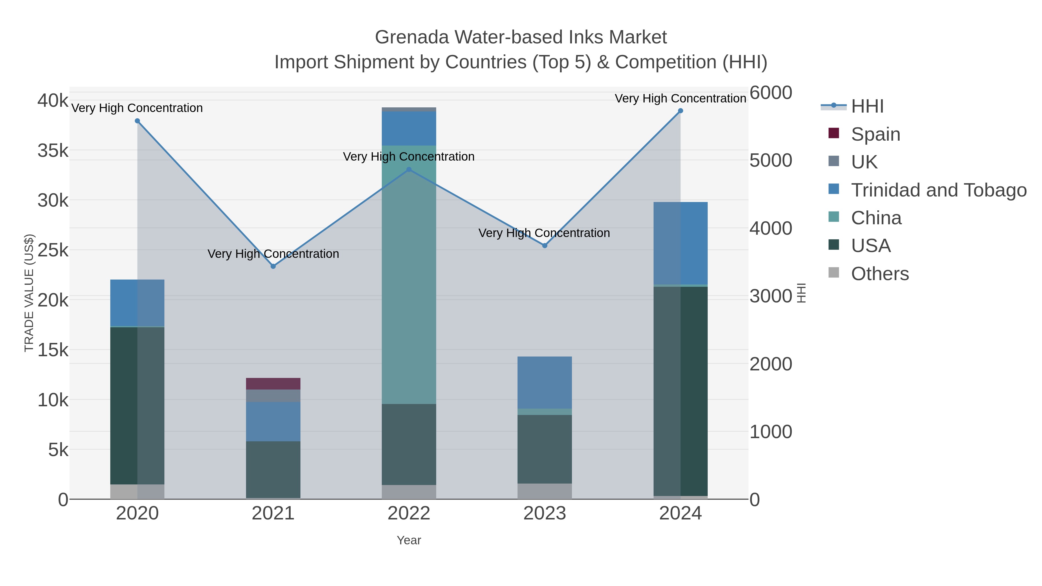 Grenada Water-based Inks Market Import Shipment by Countries (Top 5) & Competition (HHI)
