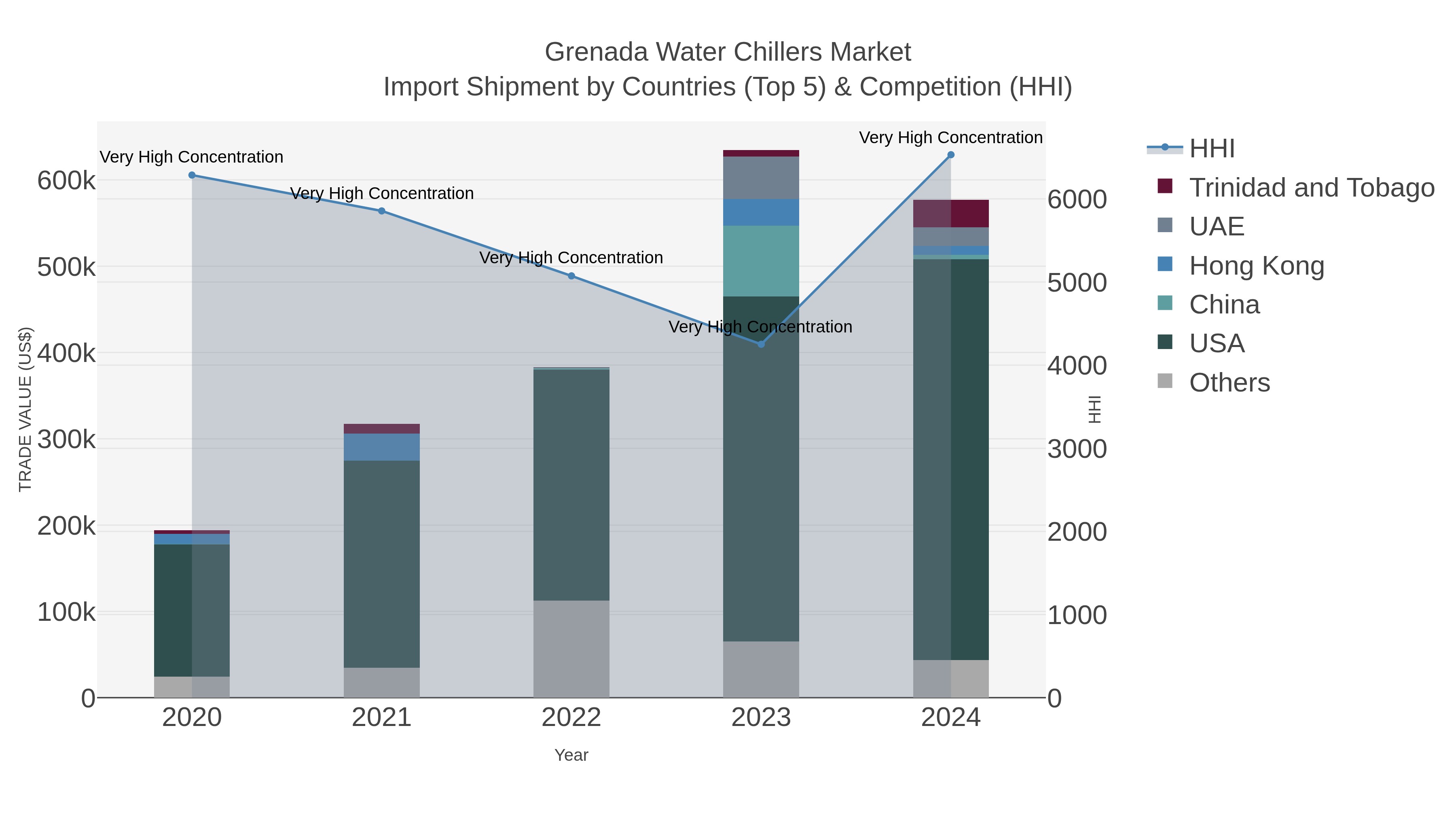 Grenada Water Chillers Market Import Shipment by Countries (Top 5) & Competition (HHI)