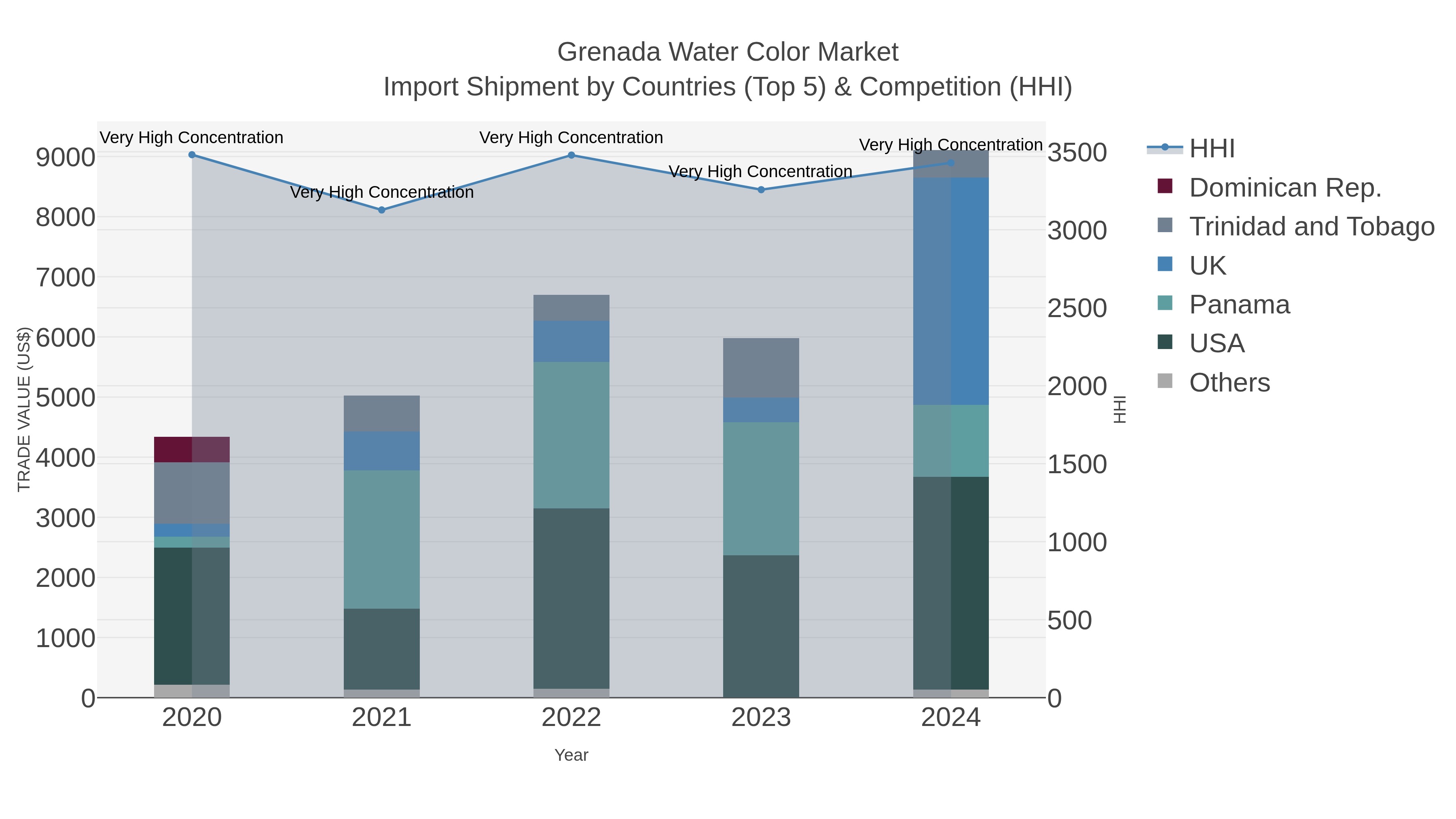 Grenada Water Color Market Import Shipment by Countries (Top 5) & Competition (HHI)