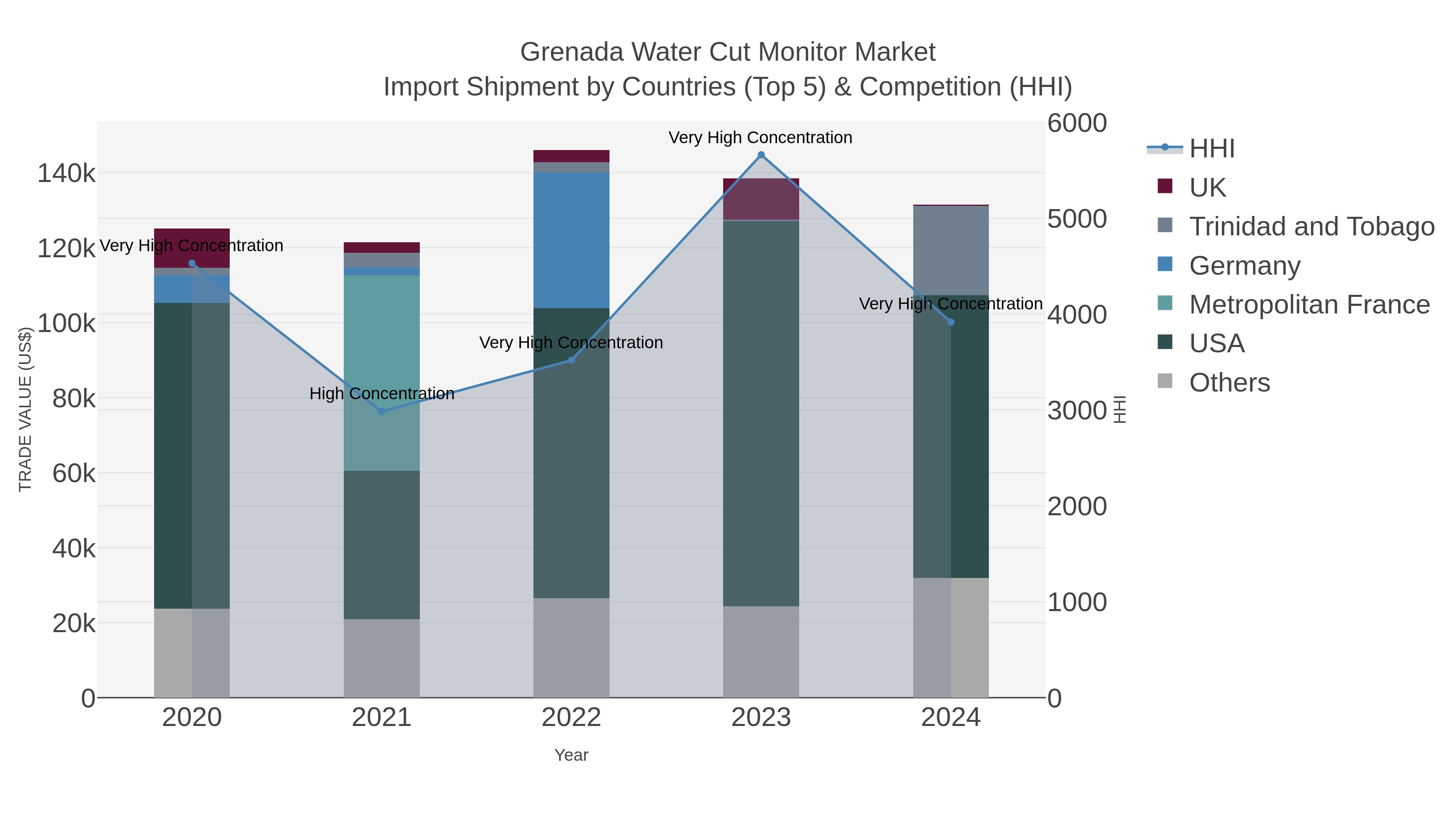 Grenada Water Cut Monitor Market Import Shipment by Countries (Top 5) & Competition (HHI)