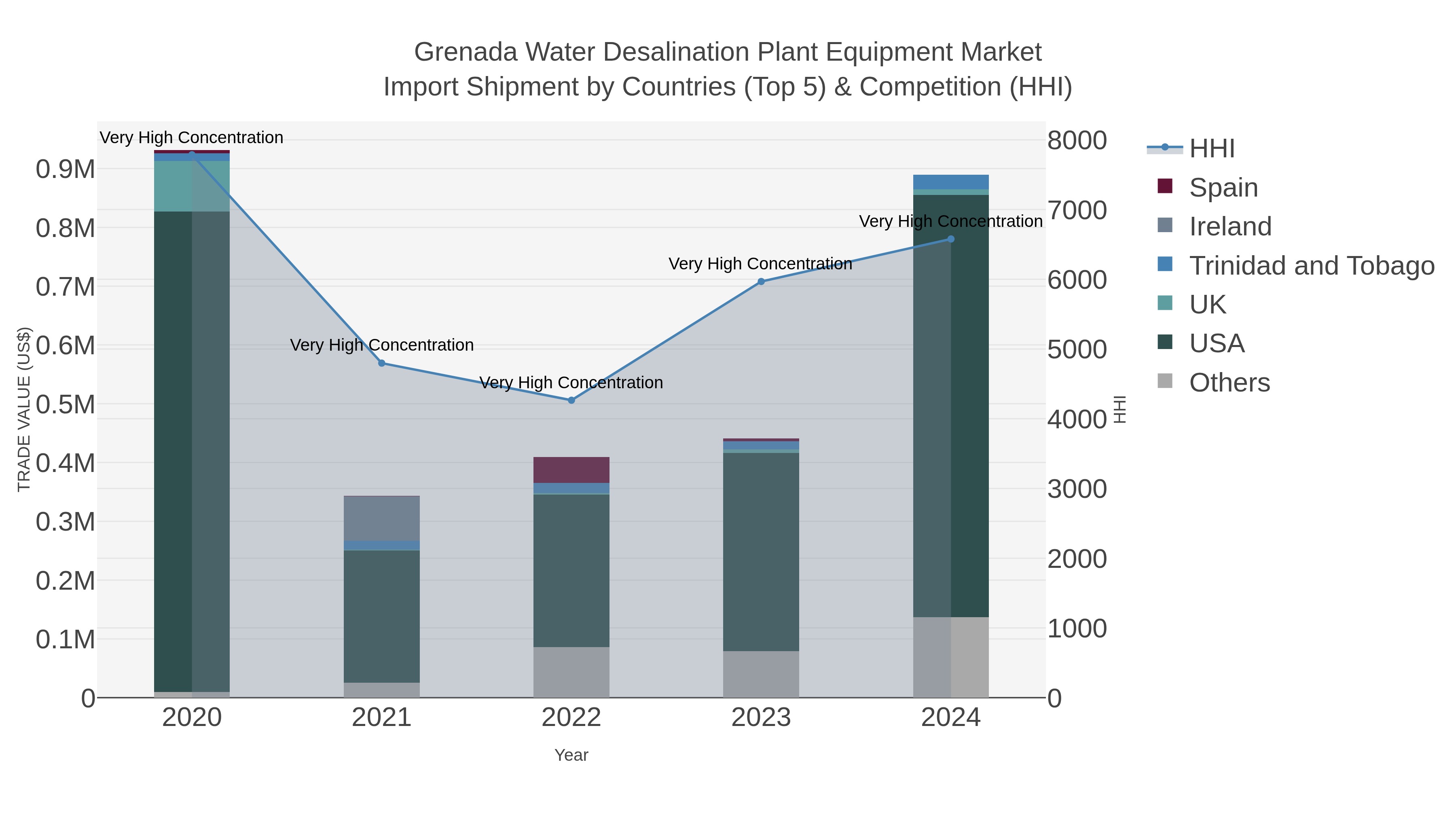 Grenada Water Desalination Plant Equipment Market Import Shipment by Countries (Top 5) & Competition (HHI)
