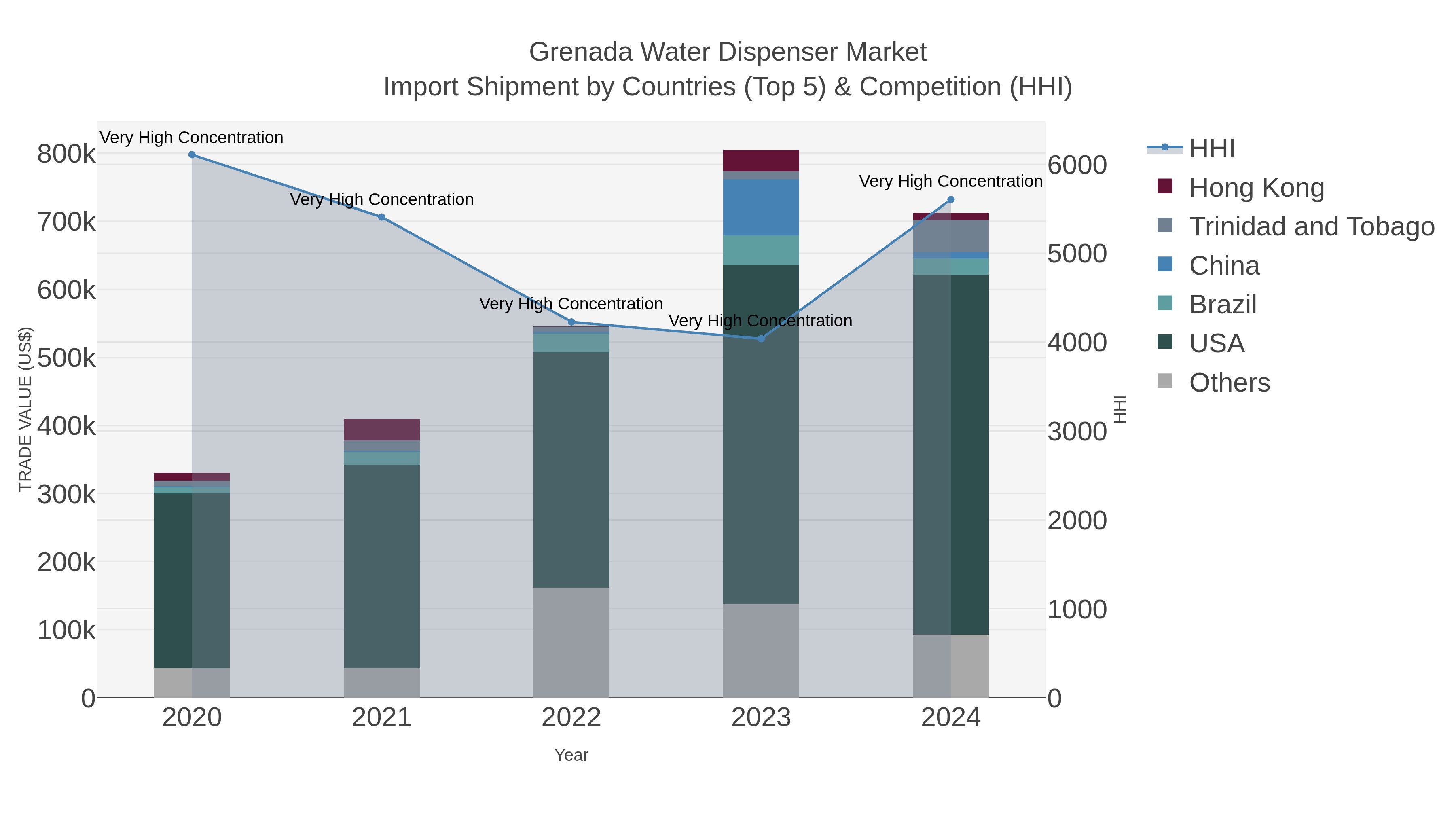 Grenada Water Dispenser Market Import Shipment by Countries (Top 5) & Competition (HHI)