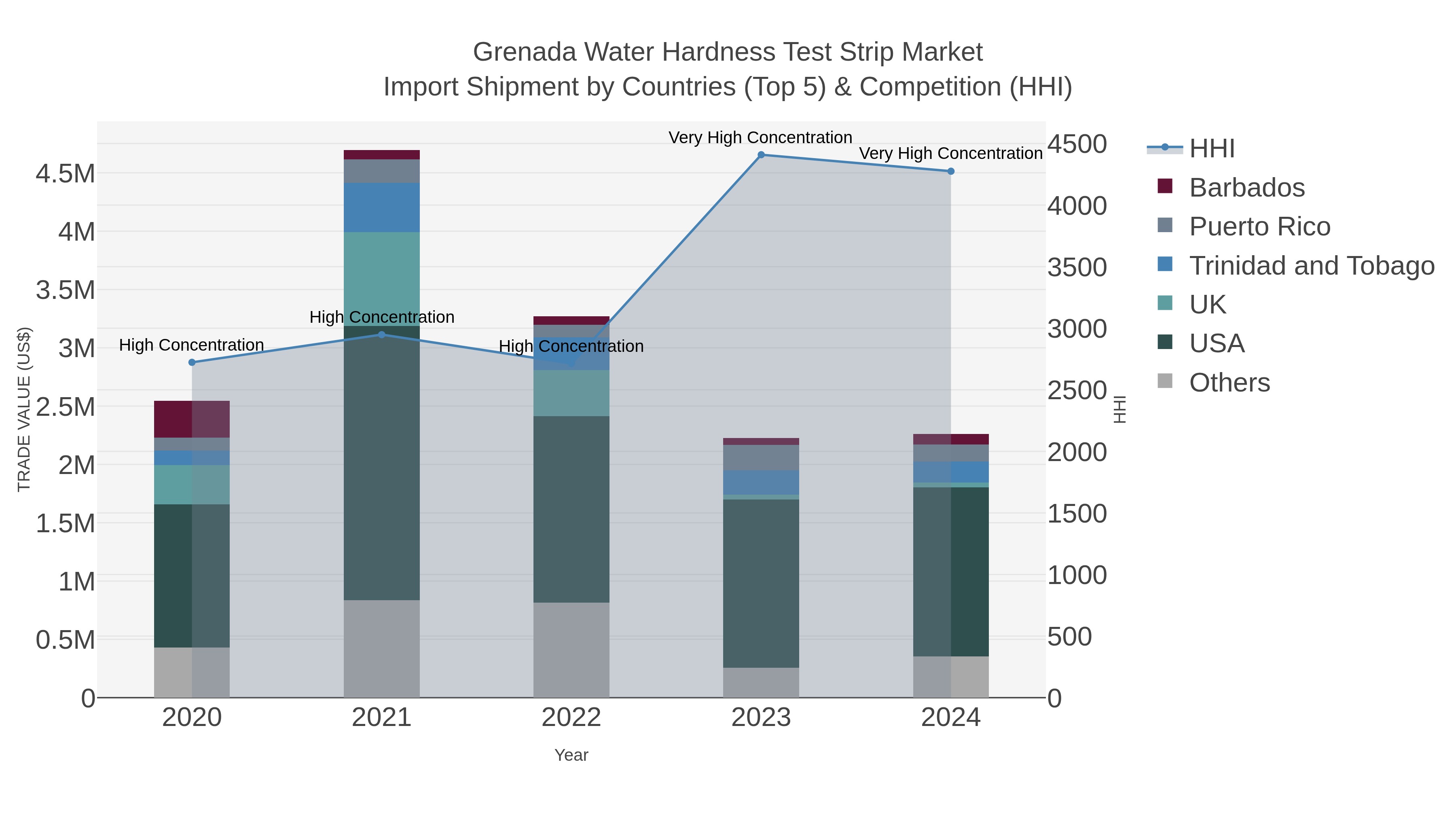 Grenada Water Hardness Test Strip Market Import Shipment by Countries (Top 5) & Competition (HHI)