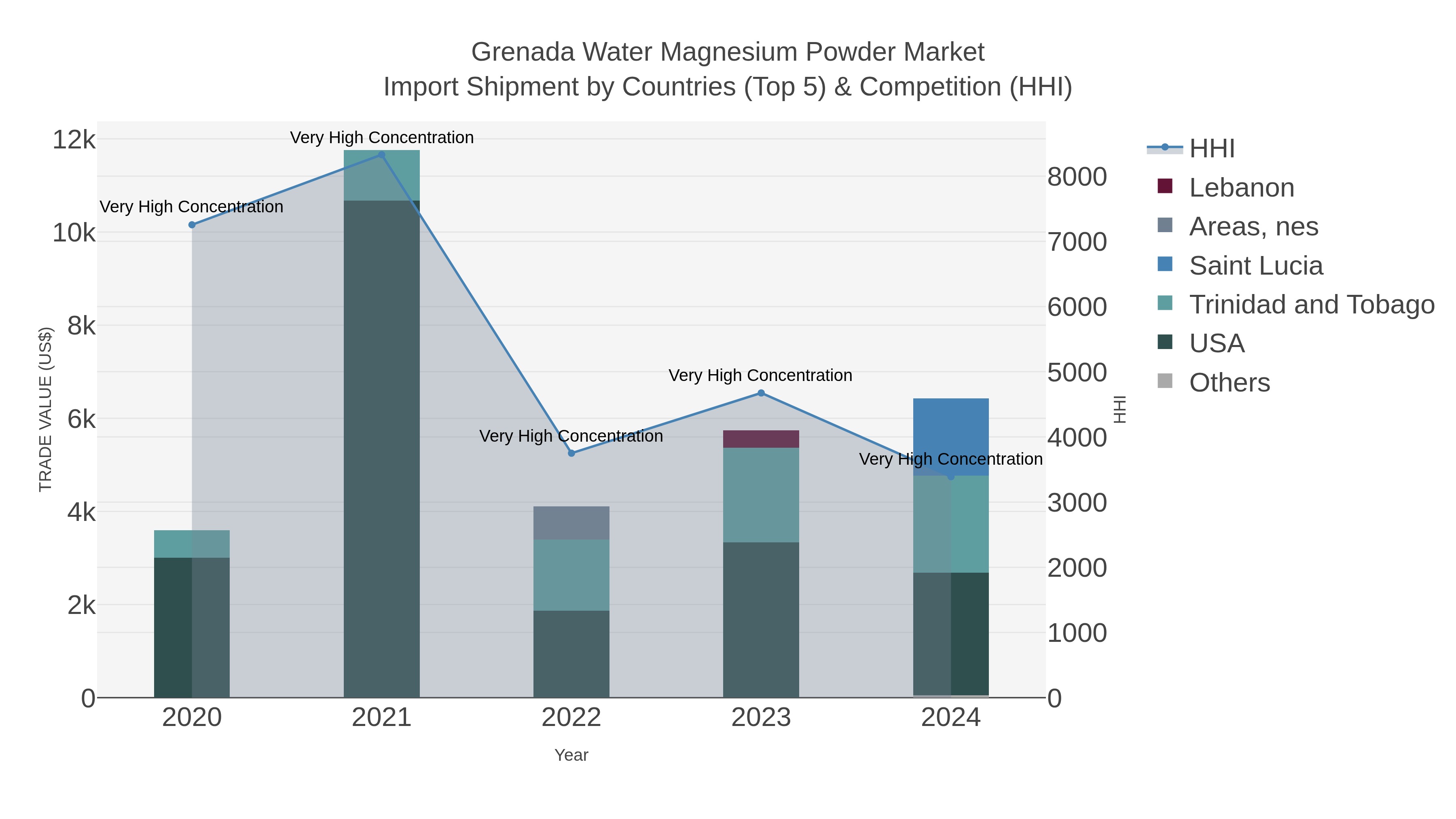 Grenada Water Magnesium Powder Market Import Shipment by Countries (Top 5) & Competition (HHI)