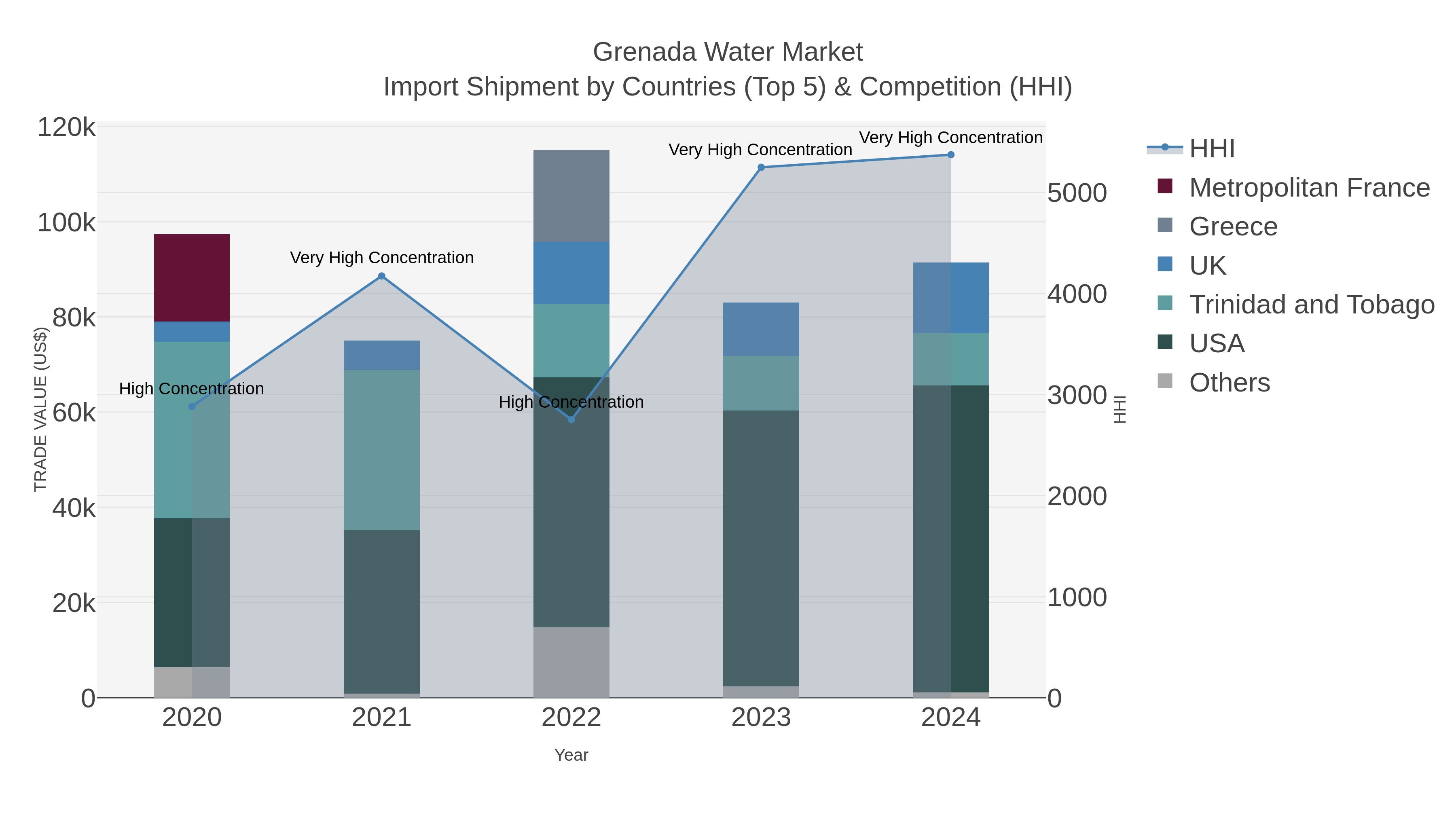 Grenada Water Market Import Shipment by Countries (Top 5) & Competition (HHI)