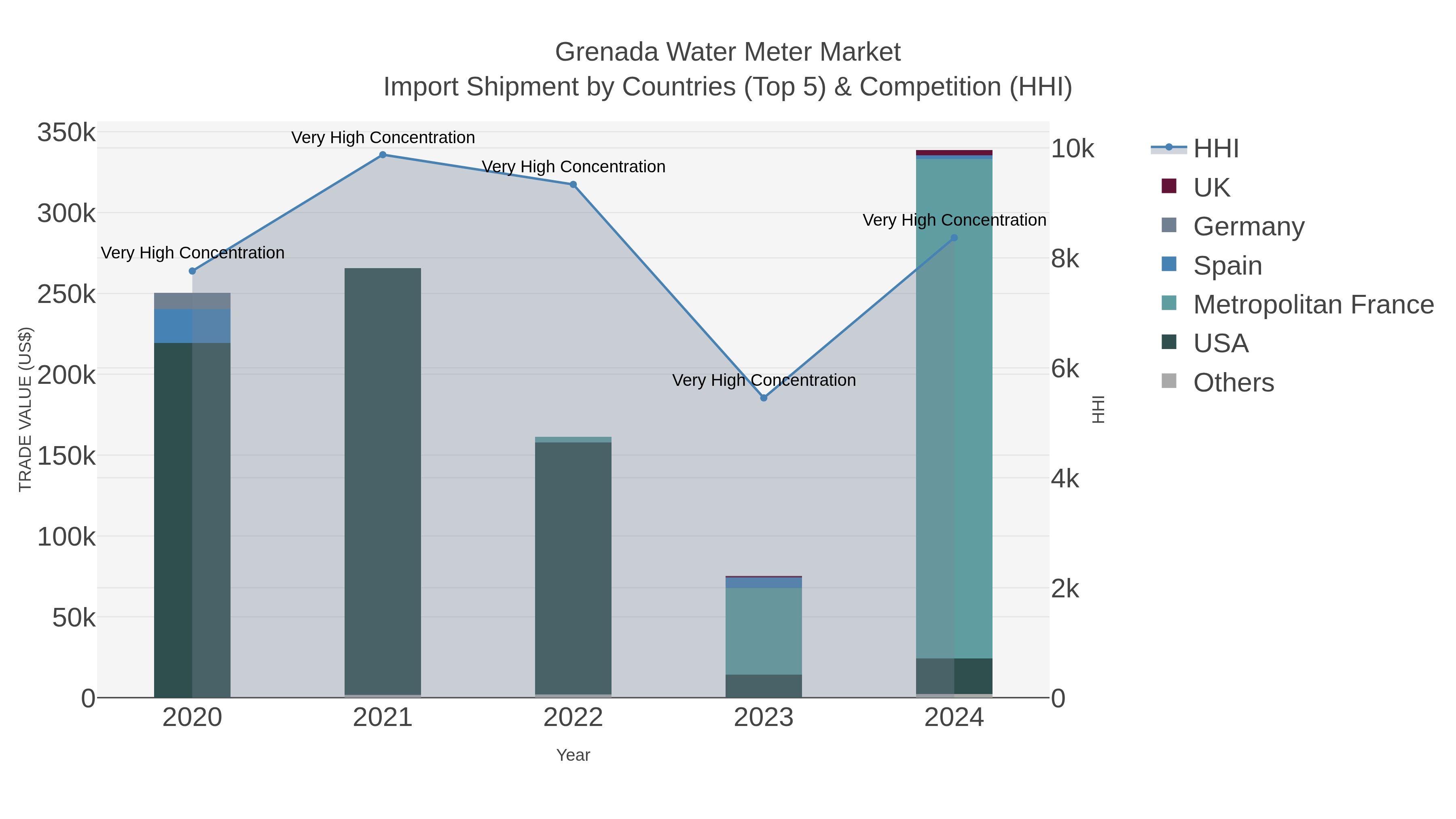 Grenada Water Meter Market Import Shipment by Countries (Top 5) & Competition (HHI)