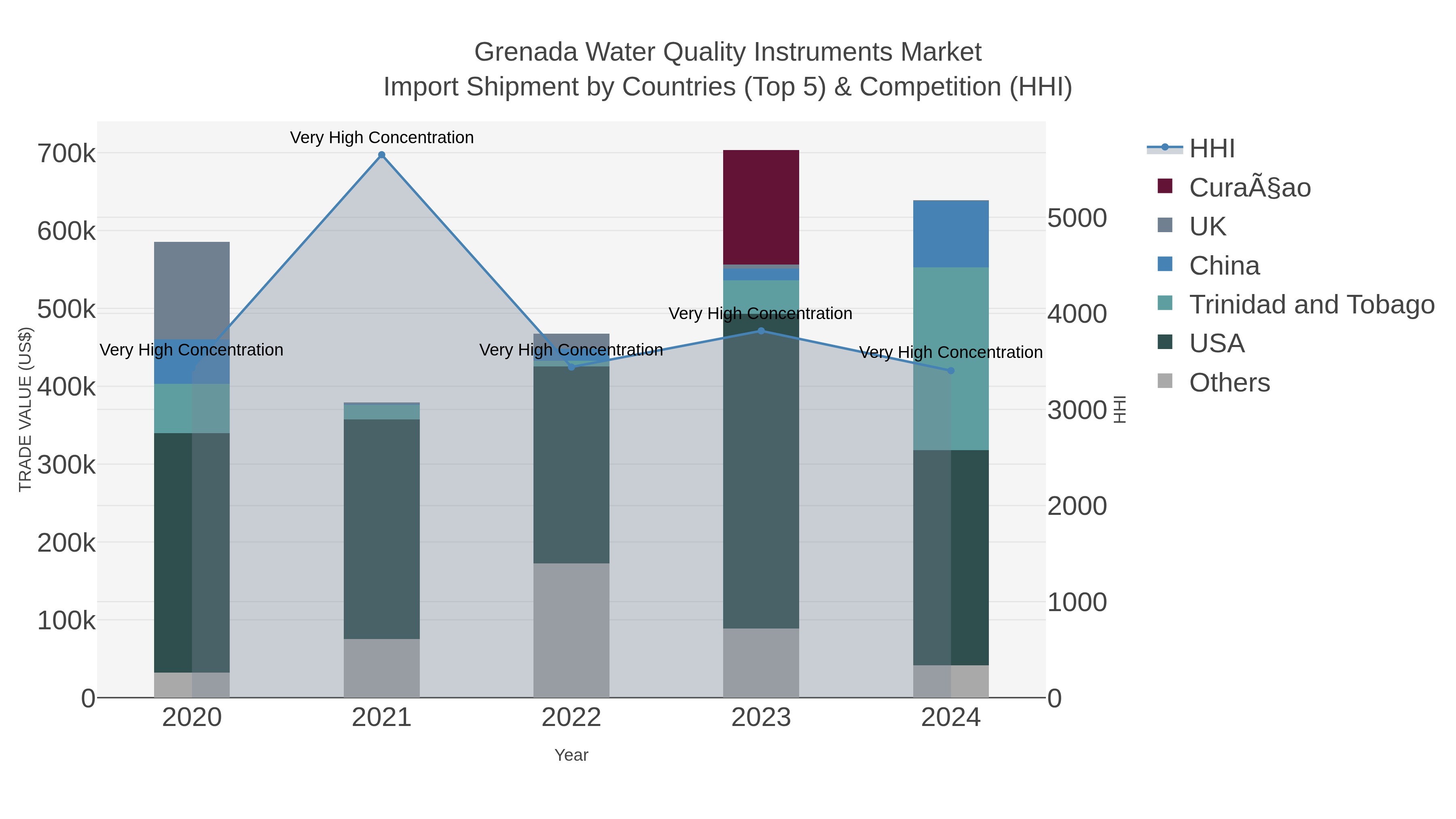 Grenada Water Quality Instruments Market Import Shipment by Countries (Top 5) & Competition (HHI)