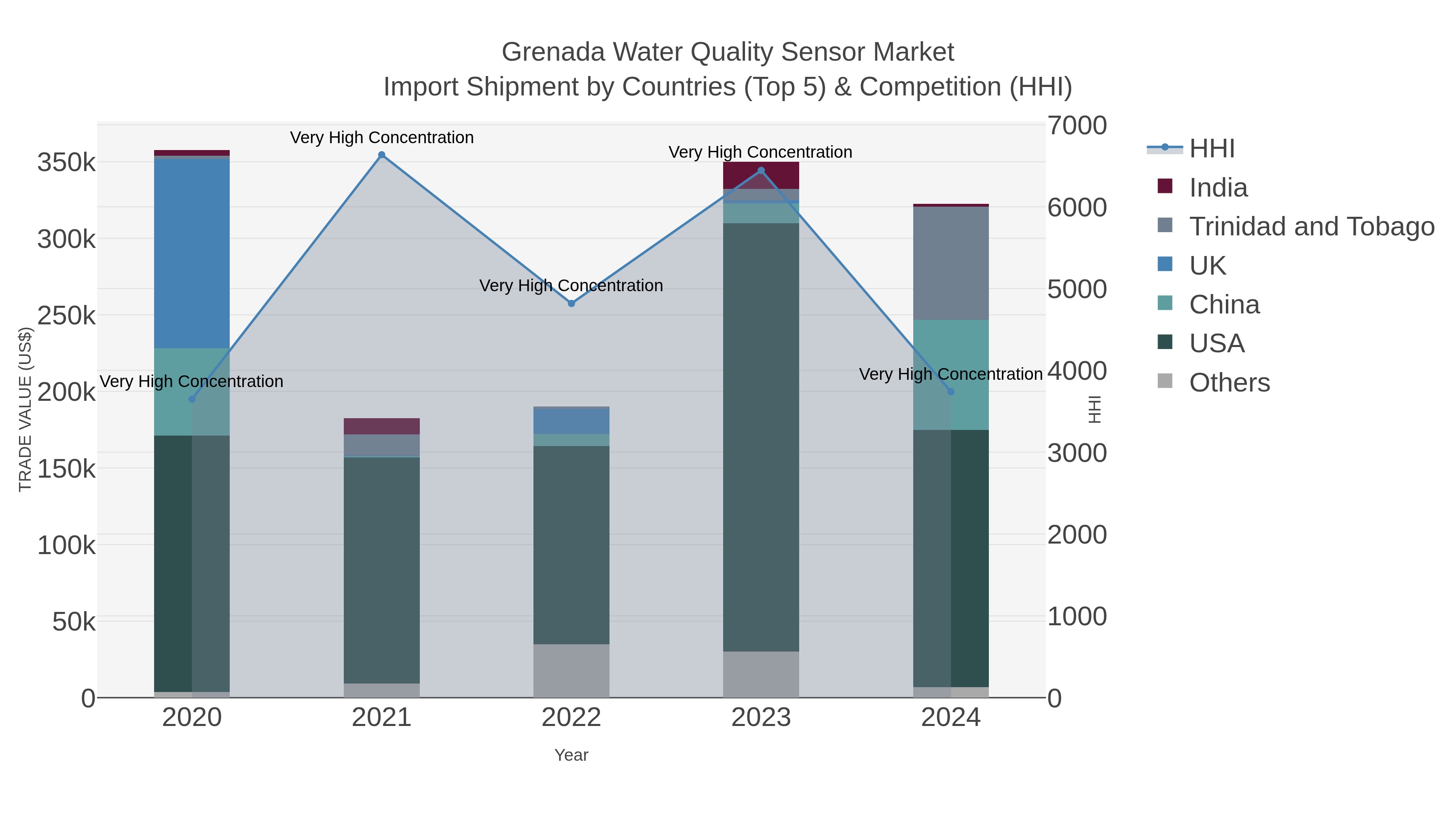 Grenada Water Quality Sensor Market Import Shipment by Countries (Top 5) & Competition (HHI)
