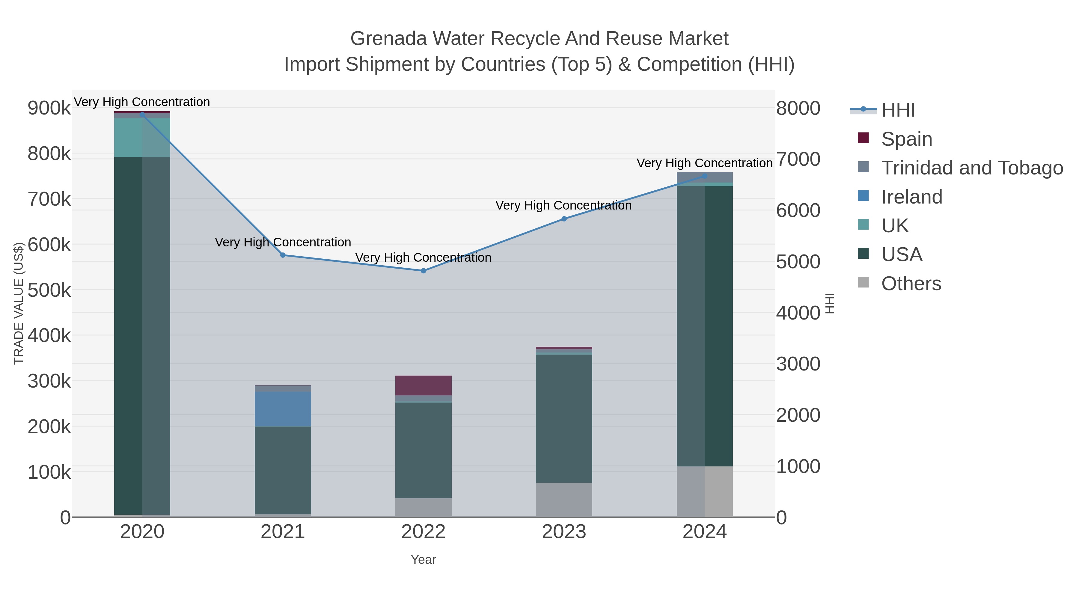 Grenada Water Recycle And Reuse Market Import Shipment by Countries (Top 5) & Competition (HHI)