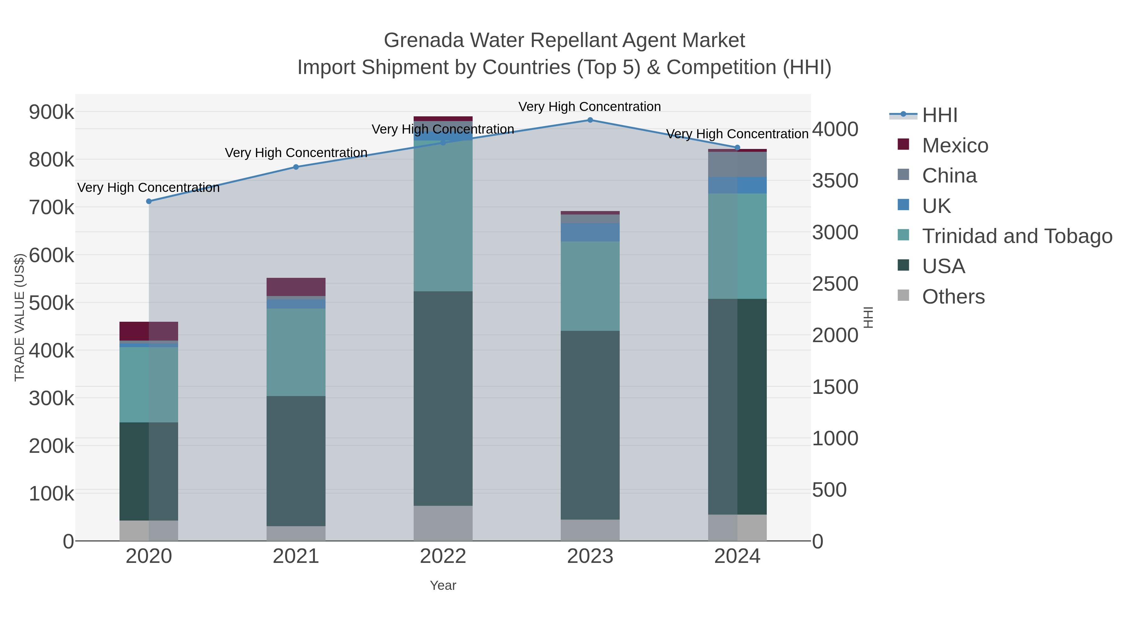 Grenada Water Repellant Agent Market Import Shipment by Countries (Top 5) & Competition (HHI)