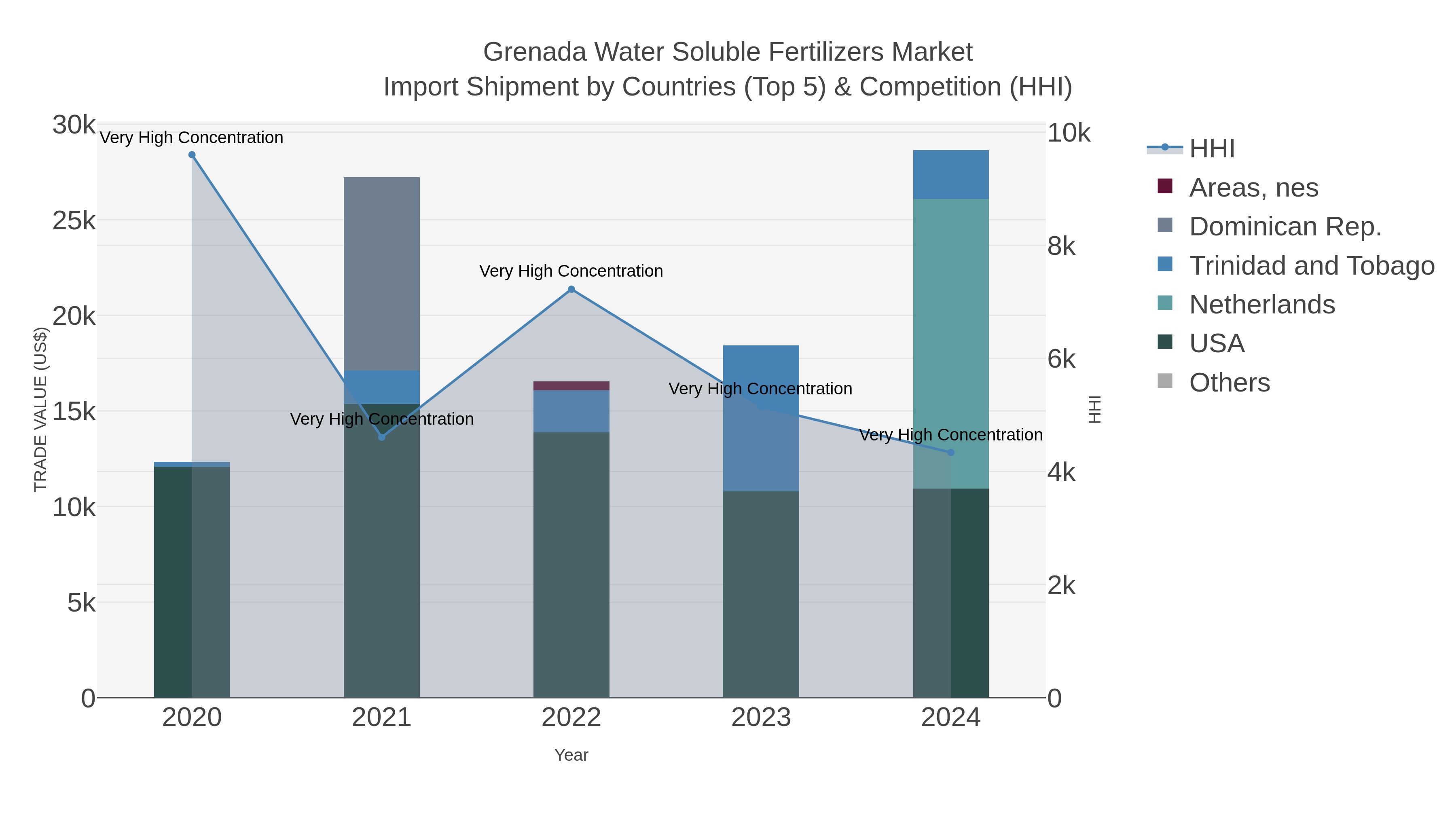 Grenada Water Soluble Fertilizers Market Import Shipment by Countries (Top 5) & Competition (HHI)