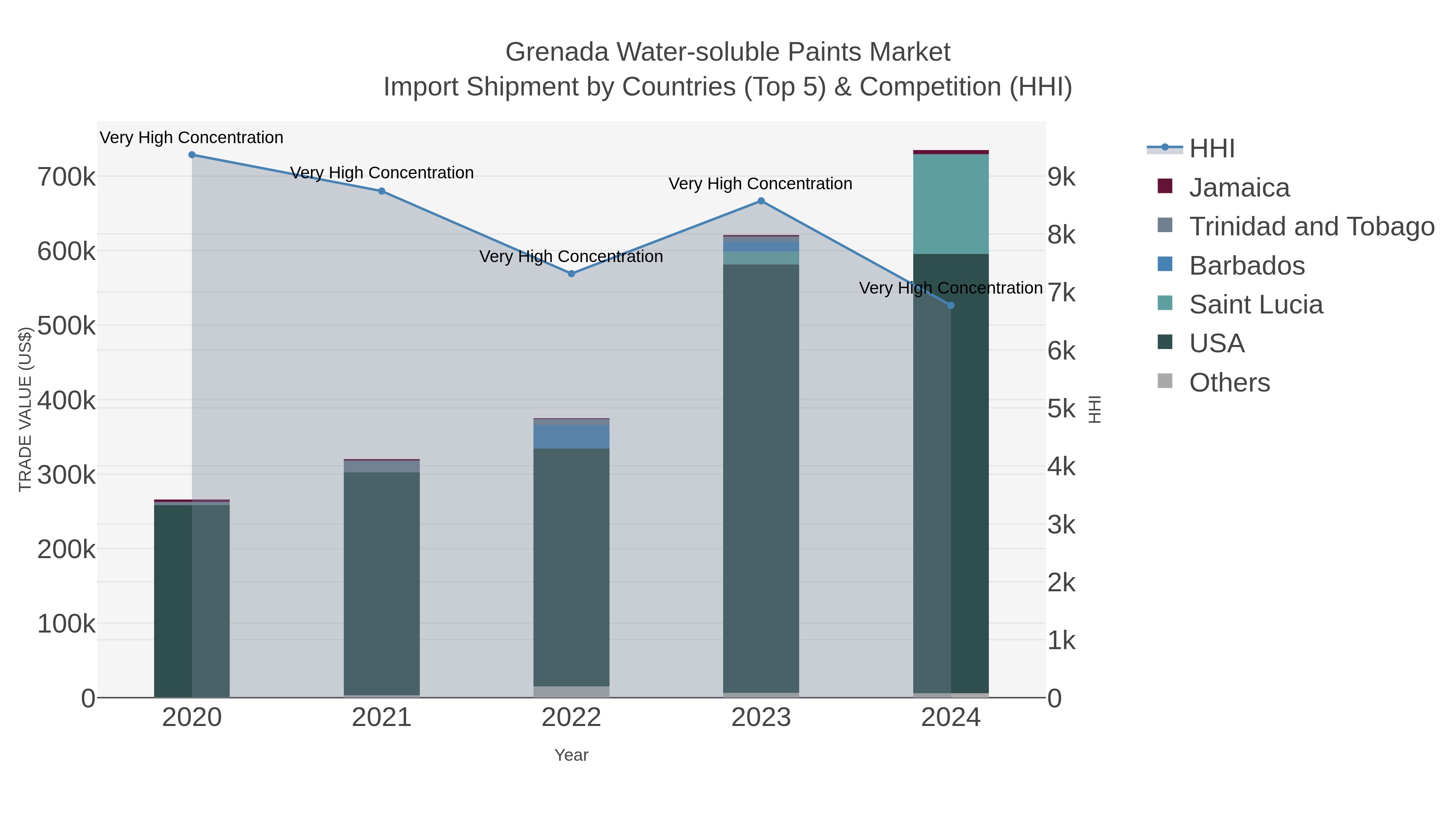 Grenada Water-soluble Paints Market Import Shipment by Countries (Top 5) & Competition (HHI)