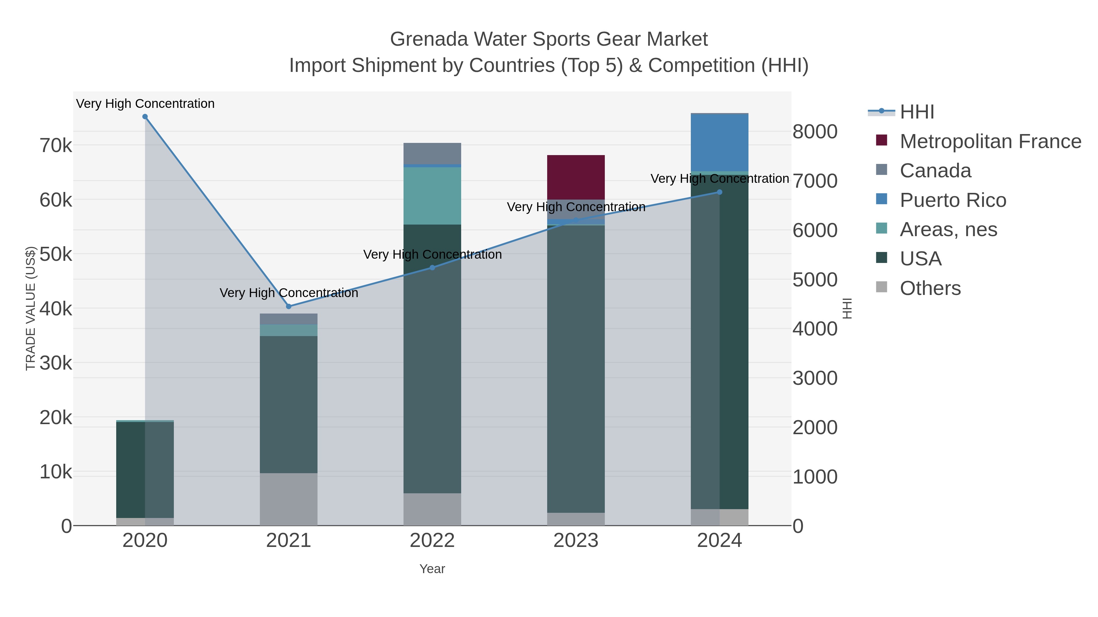 Grenada Water Sports Gear Market Import Shipment by Countries (Top 5) & Competition (HHI)