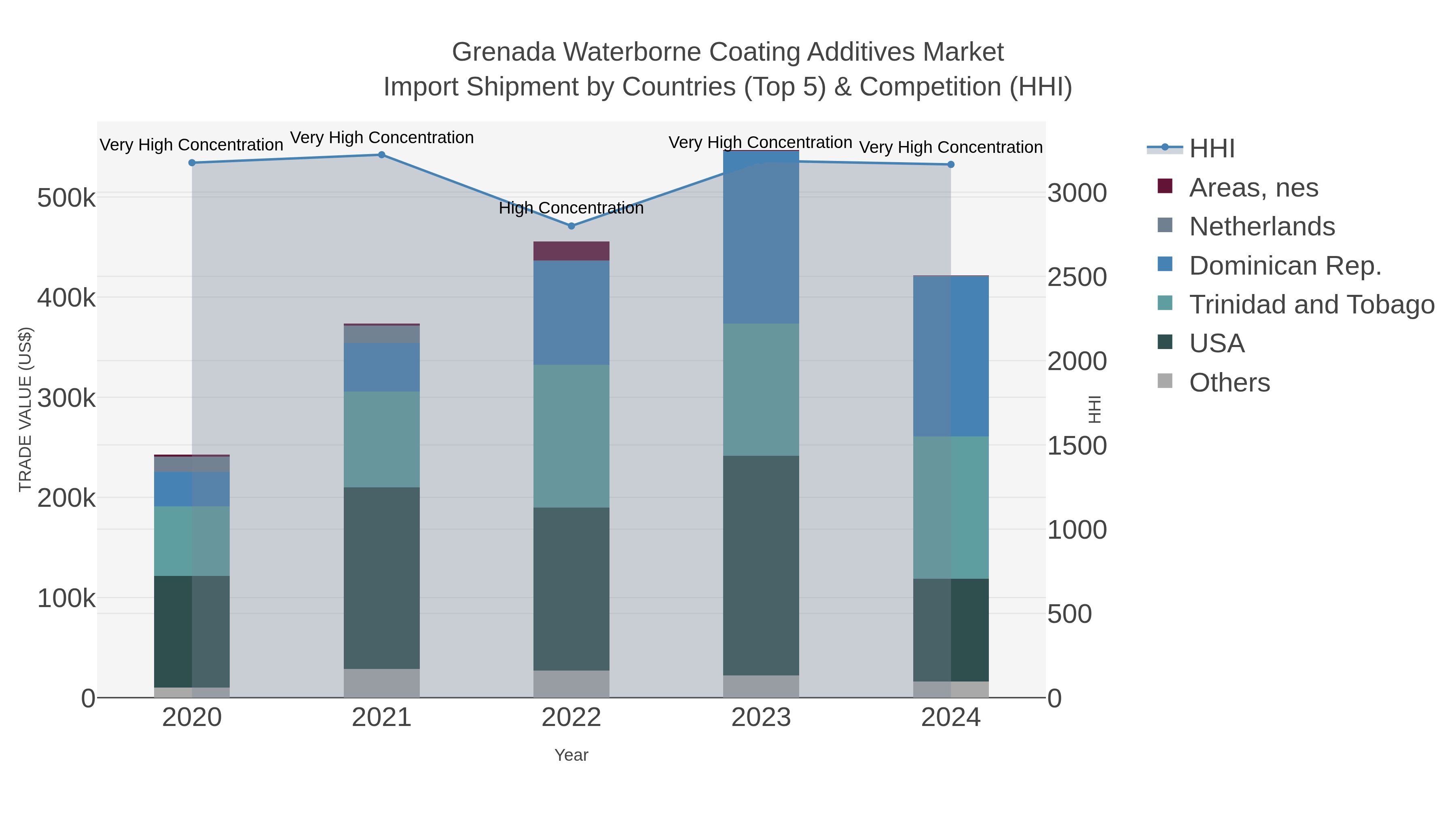 Grenada Waterborne Coating Additives Market Import Shipment by Countries (Top 5) & Competition (HHI)